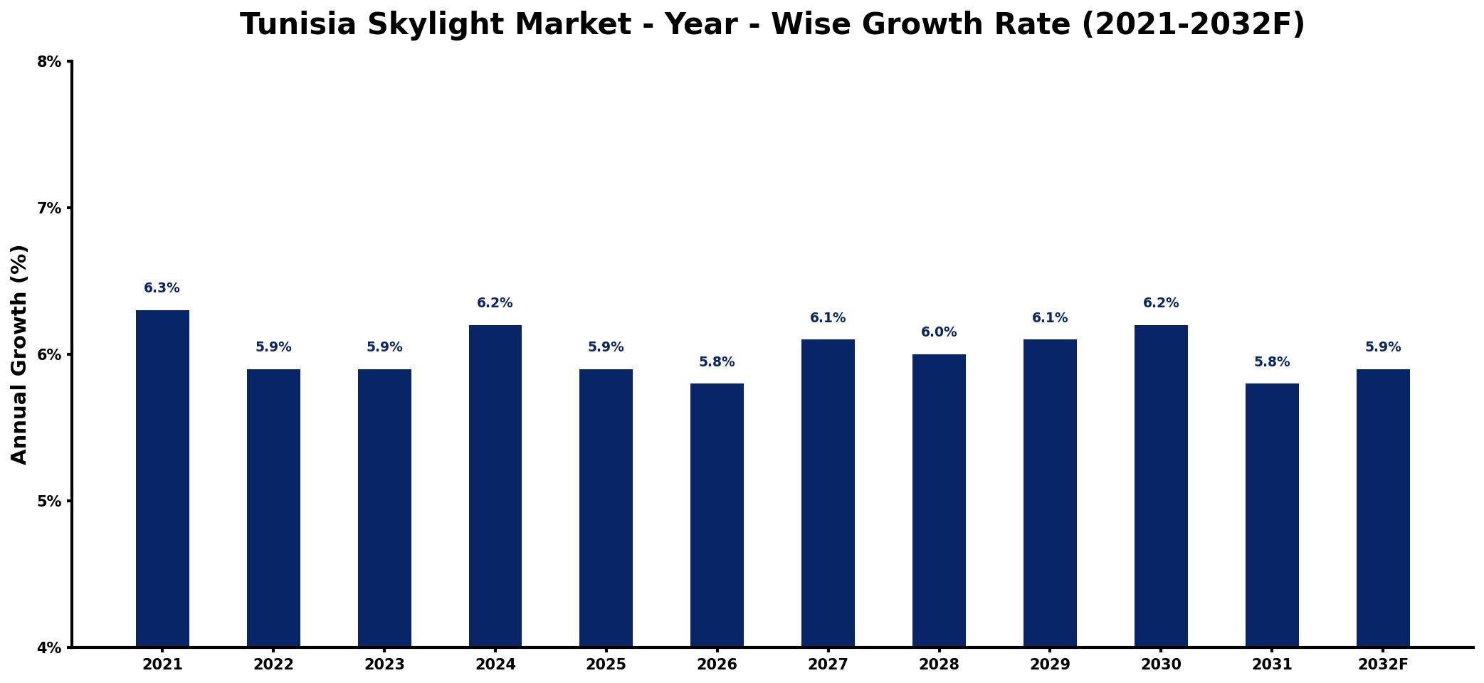 Tunisia Skylight Market Year-wise Growth Rate and Key Drivers