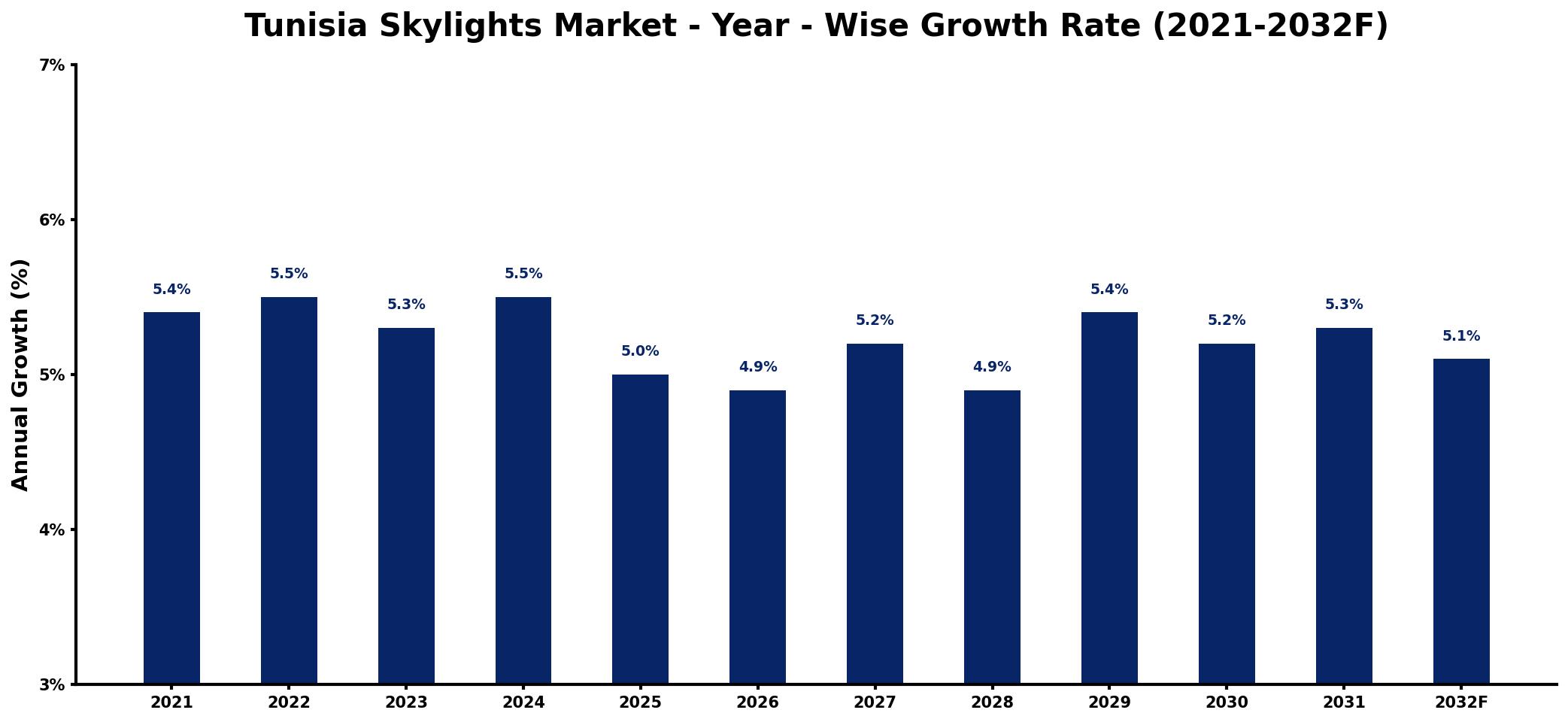 Tunisia Skylights Market Year-wise Growth Rate and Key Drivers