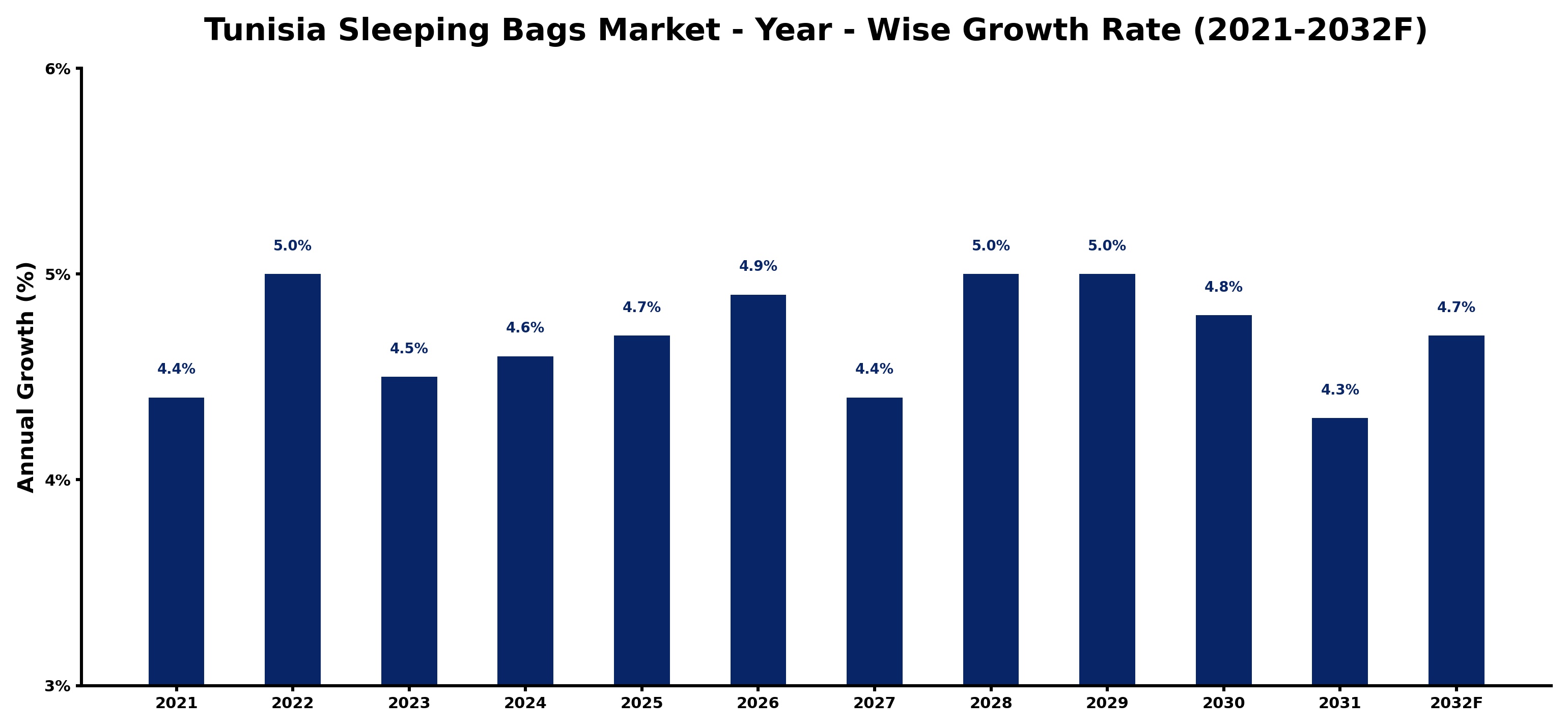 Tunisia Sleeping Bags Market Year-wise Growth Rate and Key Drivers