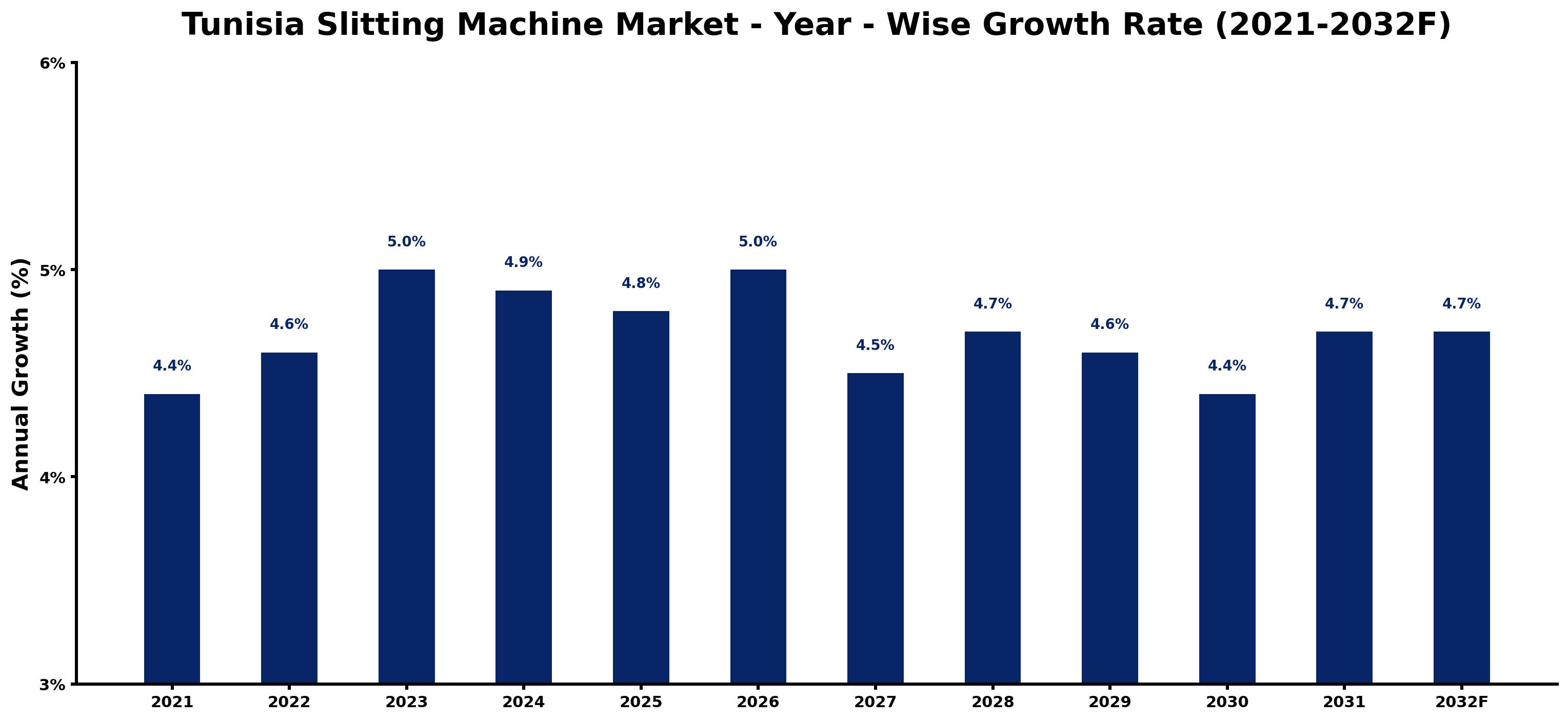 Tunisia Slitting Machine Market Year-wise Growth Rate and Key Drivers