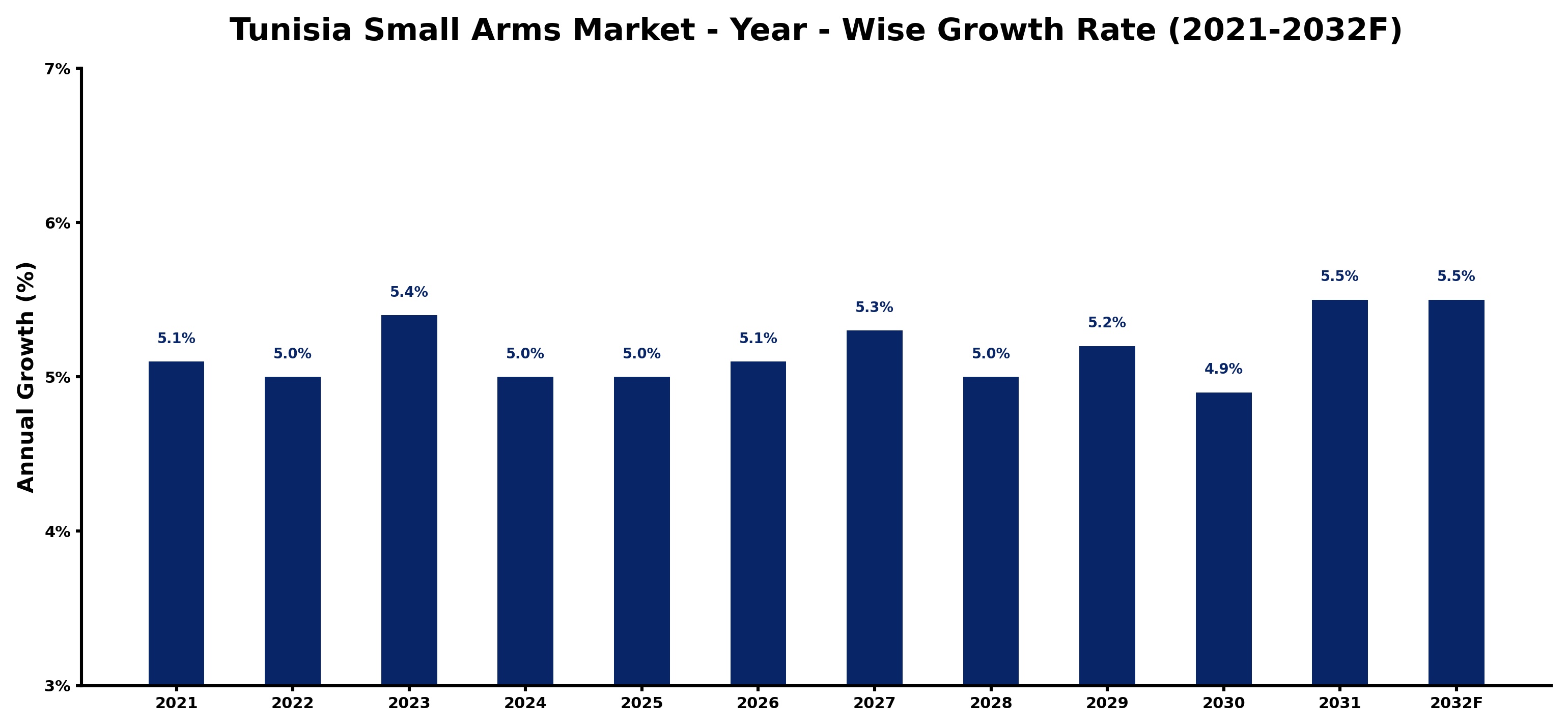 Tunisia Small Arms Market Year-wise Growth Rate and Key Drivers