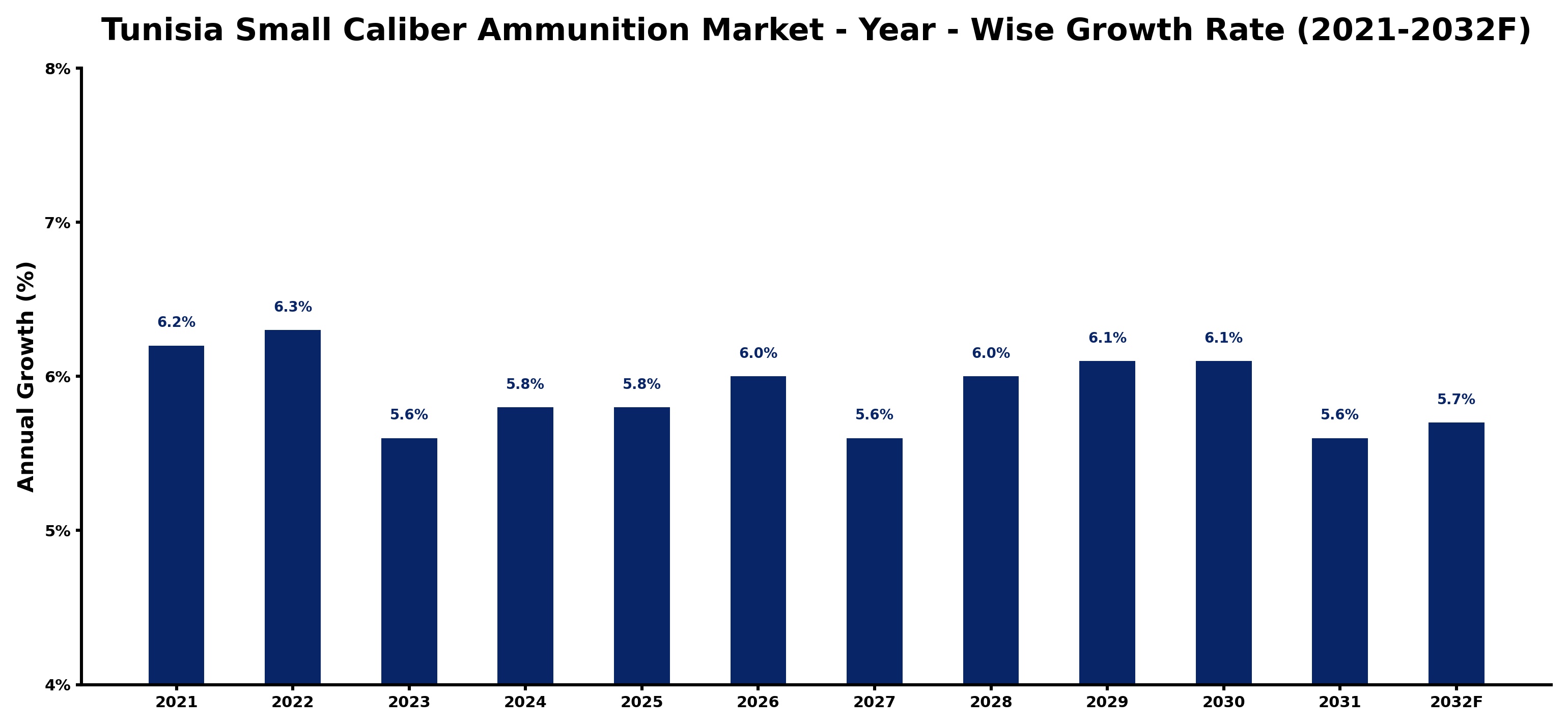 Tunisia Small Caliber Ammunition Market Year-wise Growth Rate and Key Drivers