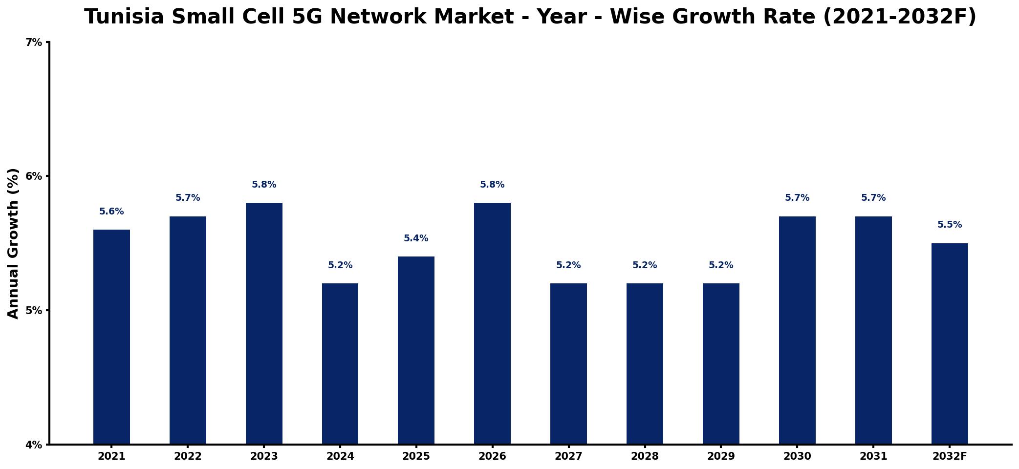 Tunisia Small Cell 5G Network Market Year-wise Growth Rate and Key Drivers