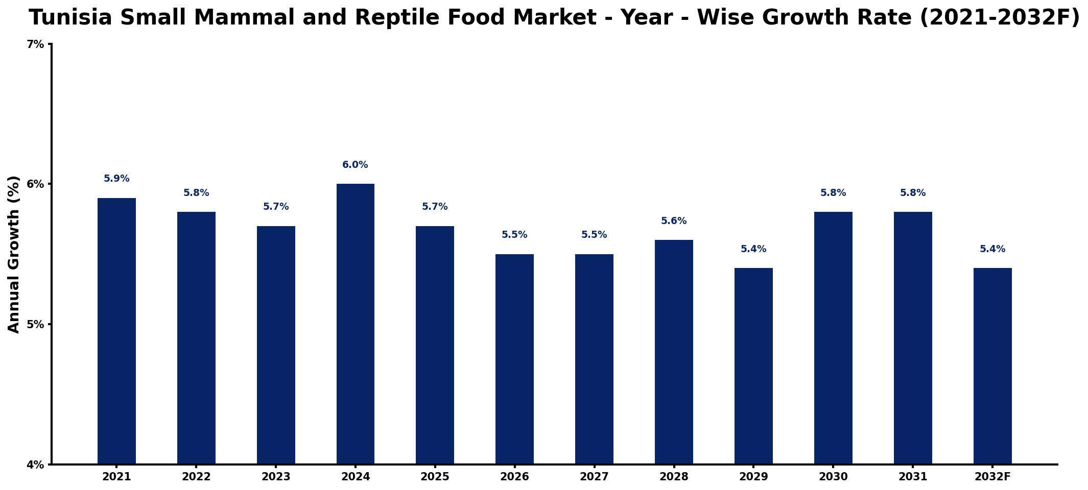 Tunisia Small Mammal and Reptile Food Market Year-wise Growth Rate and Key Drivers