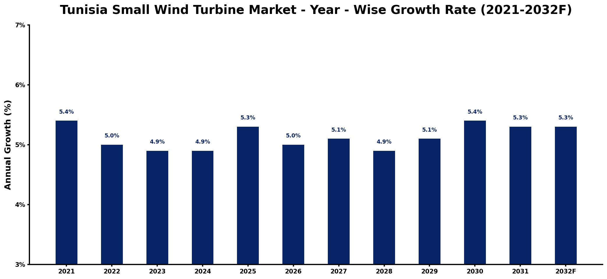 Tunisia Small Wind Turbine Market Year-wise Growth Rate and Key Drivers
