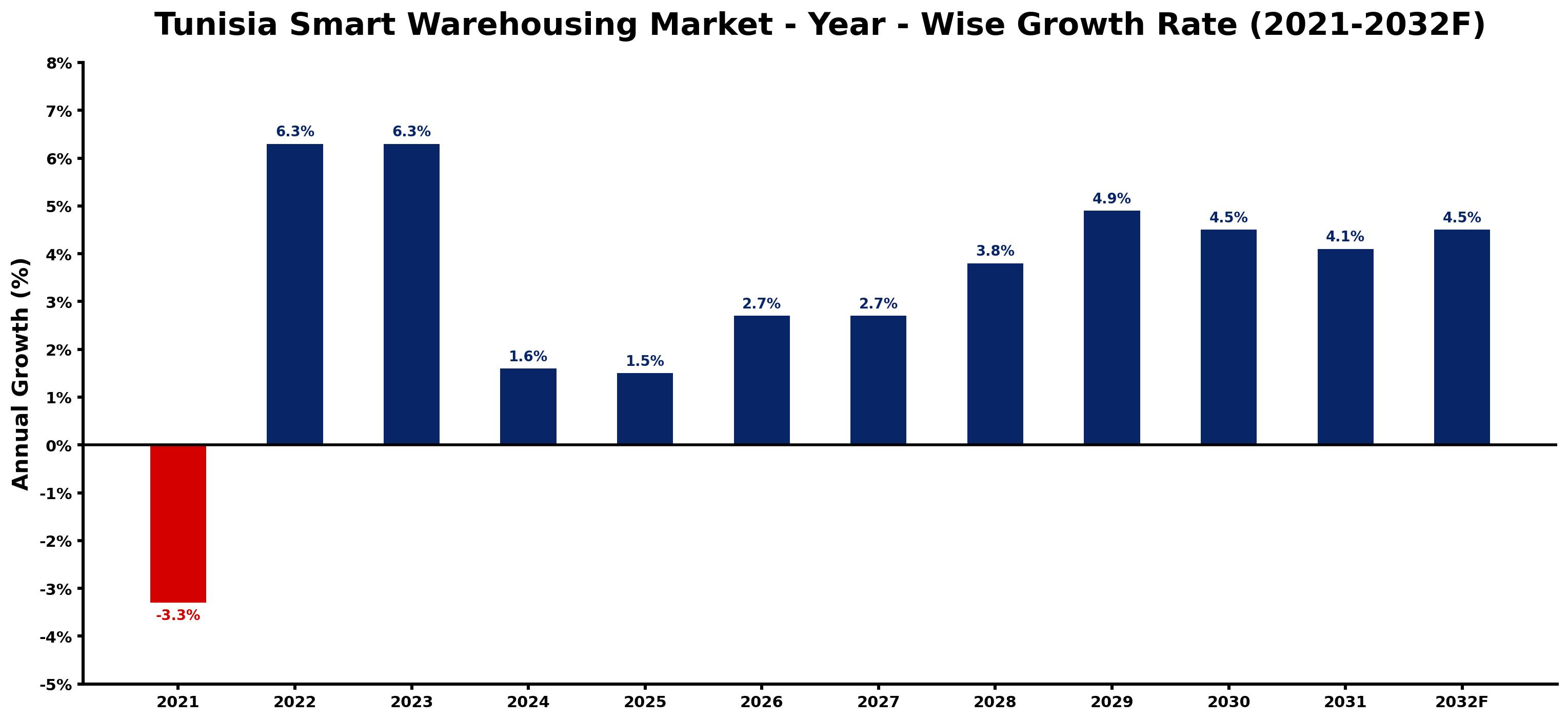 Tunisia Smart Warehousing Market Year-wise Growth Rate and Key Drivers