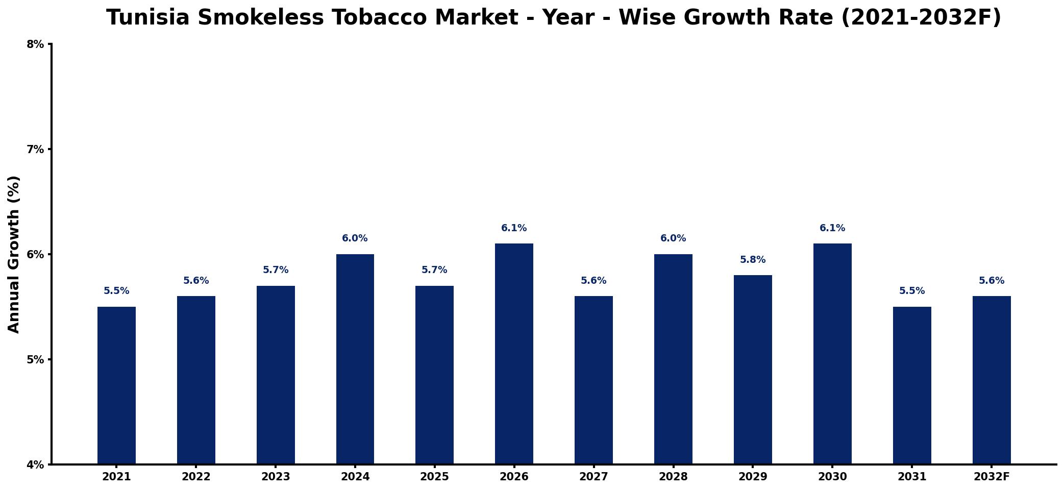 Tunisia Smokeless Tobacco Market Year-wise Growth Rate and Key Drivers