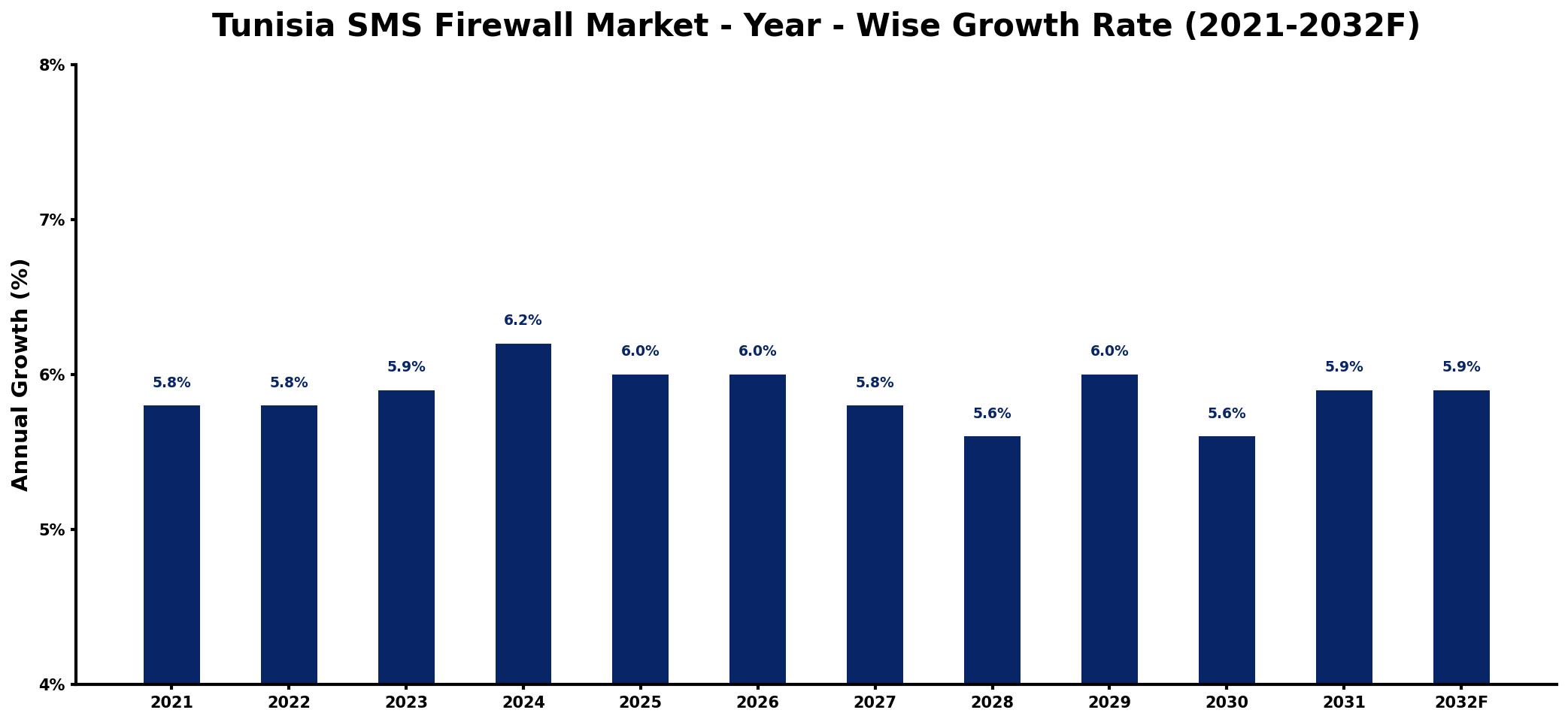 Tunisia SMS Firewall Market Year-wise Growth Rate and Key Drivers