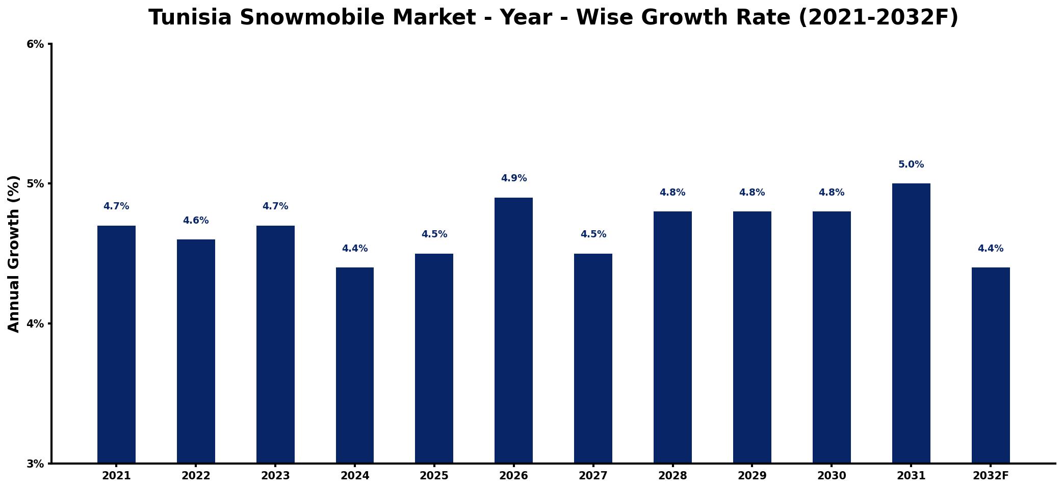 Tunisia Snowmobile Market Year-wise Growth Rate and Key Drivers