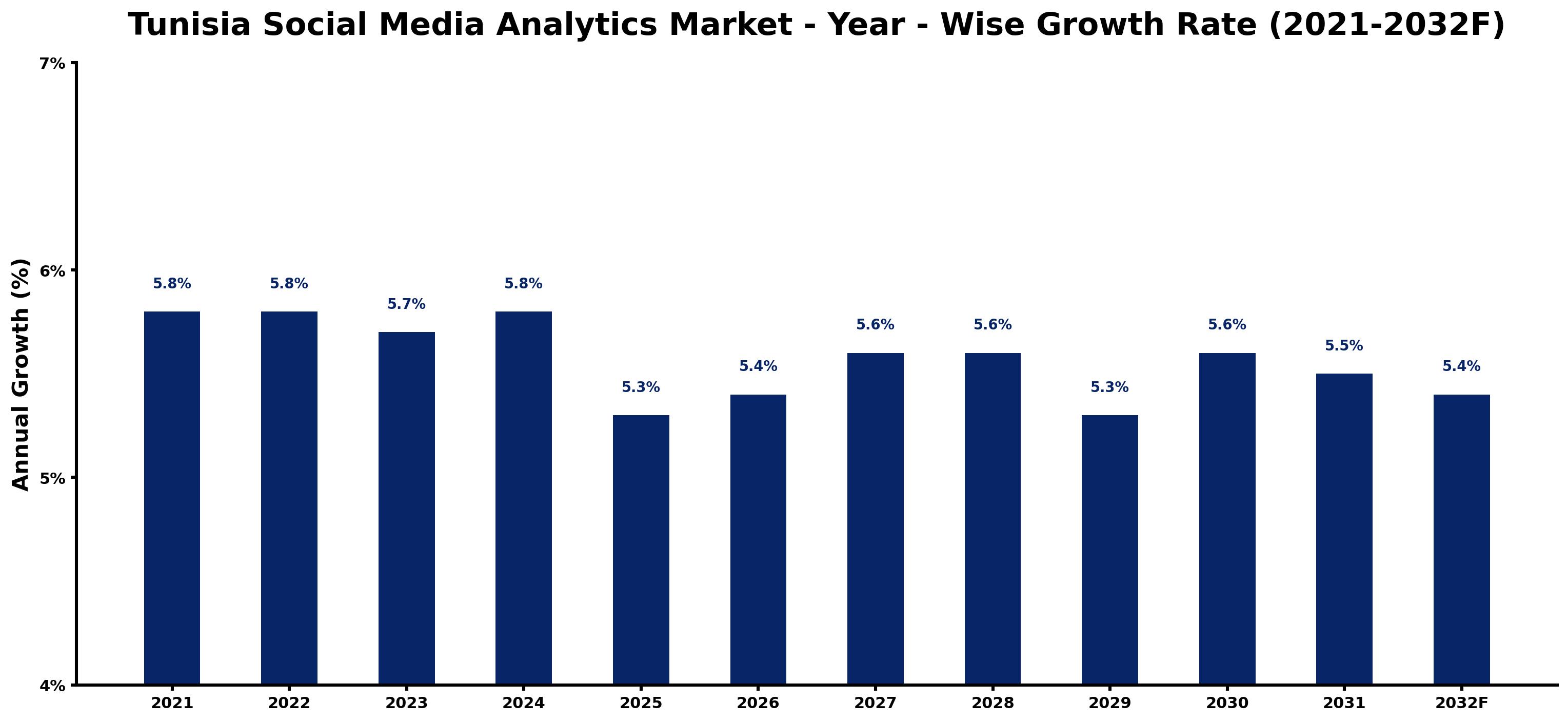 Tunisia Social Media Analytics Market Year-wise Growth Rate and Key Drivers