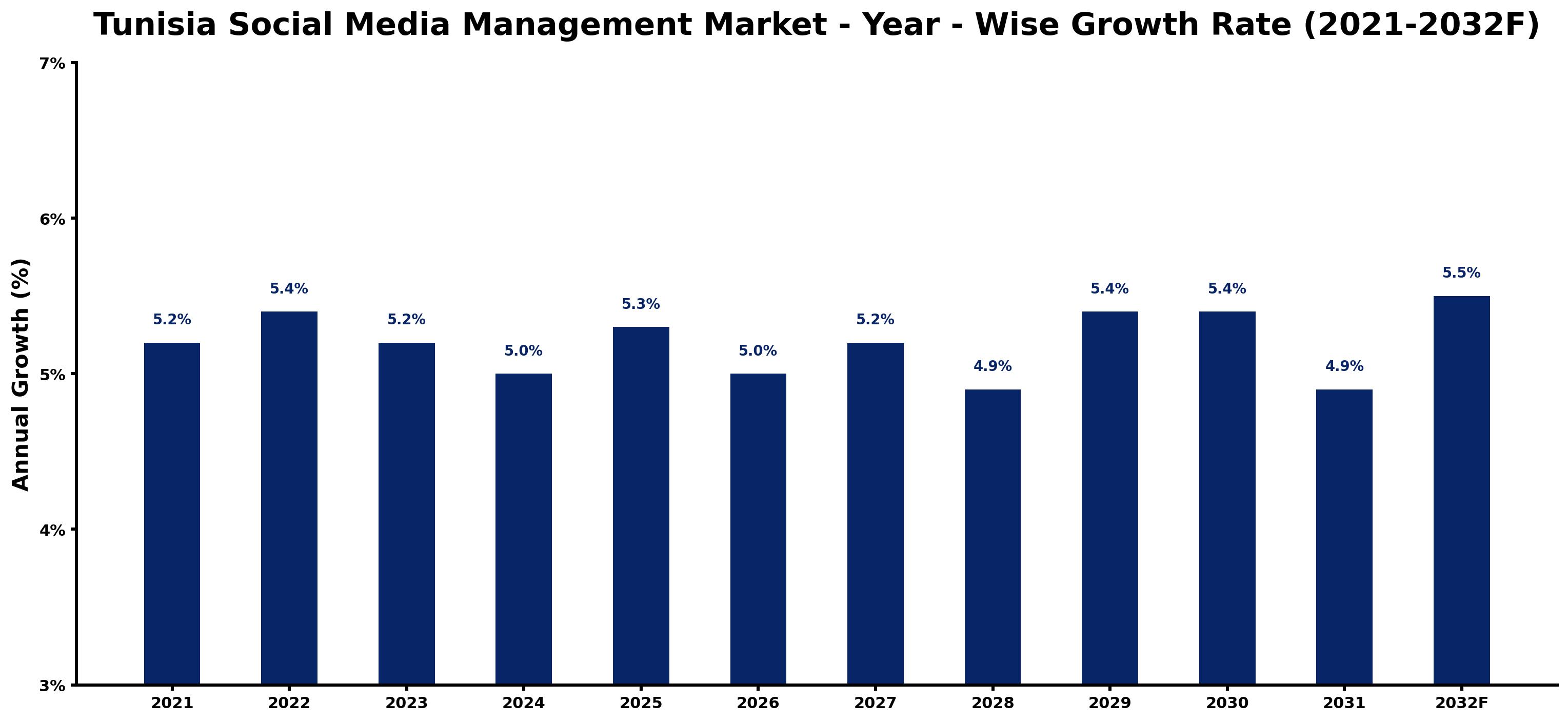 Tunisia Social Media Management Market Year-wise Growth Rate and Key Drivers