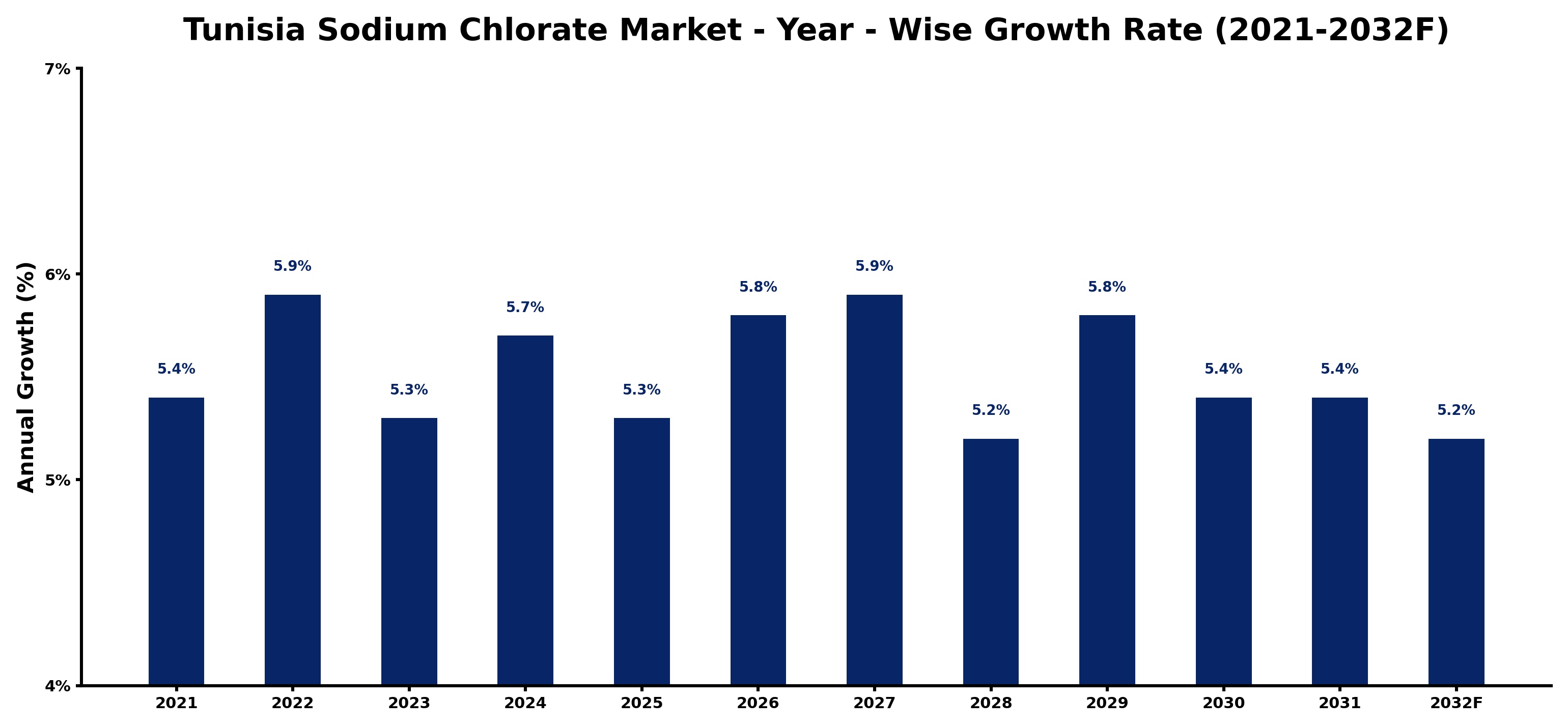 Tunisia Sodium Chlorate Market Year-wise Growth Rate and Key Drivers