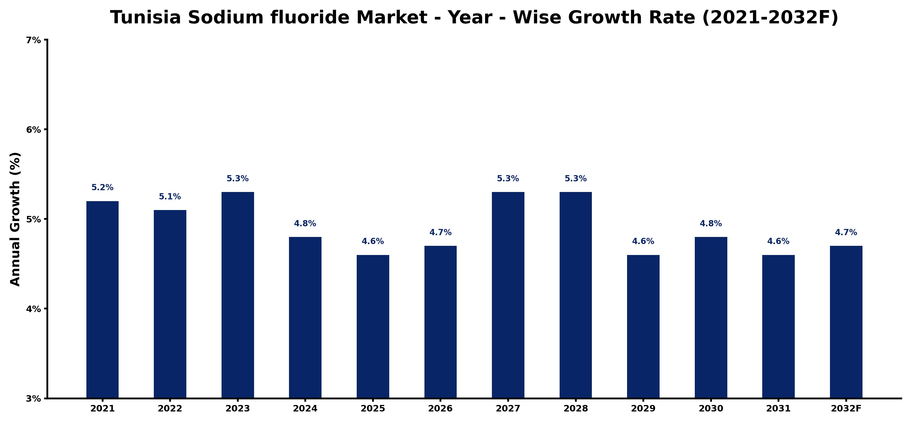 Tunisia Sodium fluoride Market Year-wise Growth Rate and Key Drivers