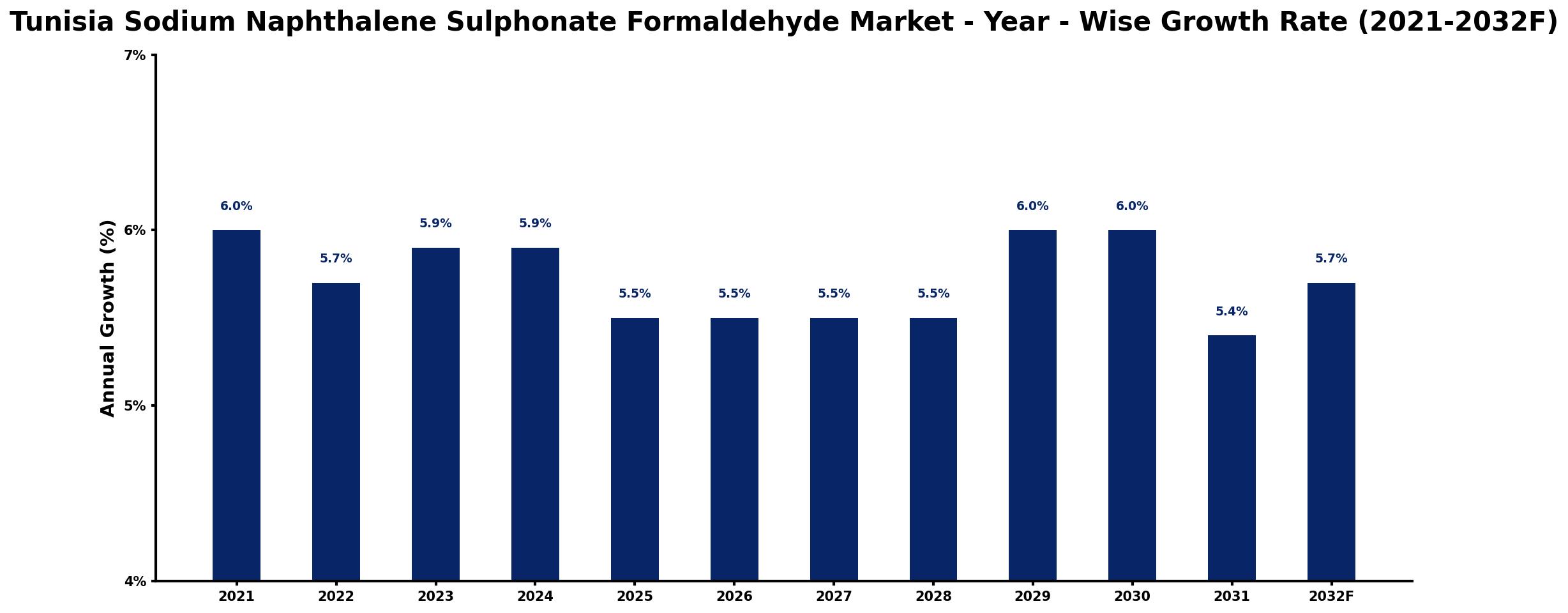 Tunisia Sodium Naphthalene Sulphonate Formaldehyde Market Year-wise Growth Rate and Key Drivers