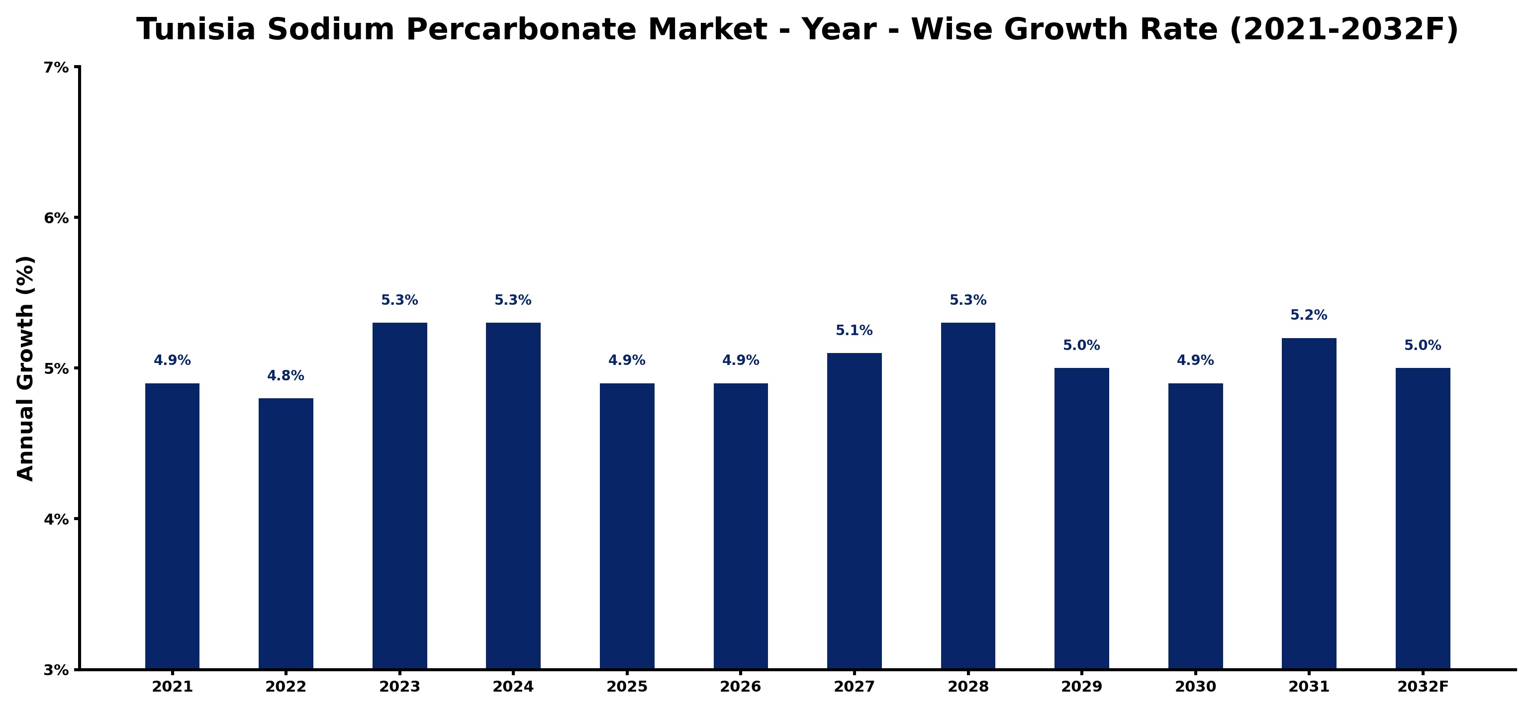 Tunisia Sodium Percarbonate Market Year-wise Growth Rate and Key Drivers