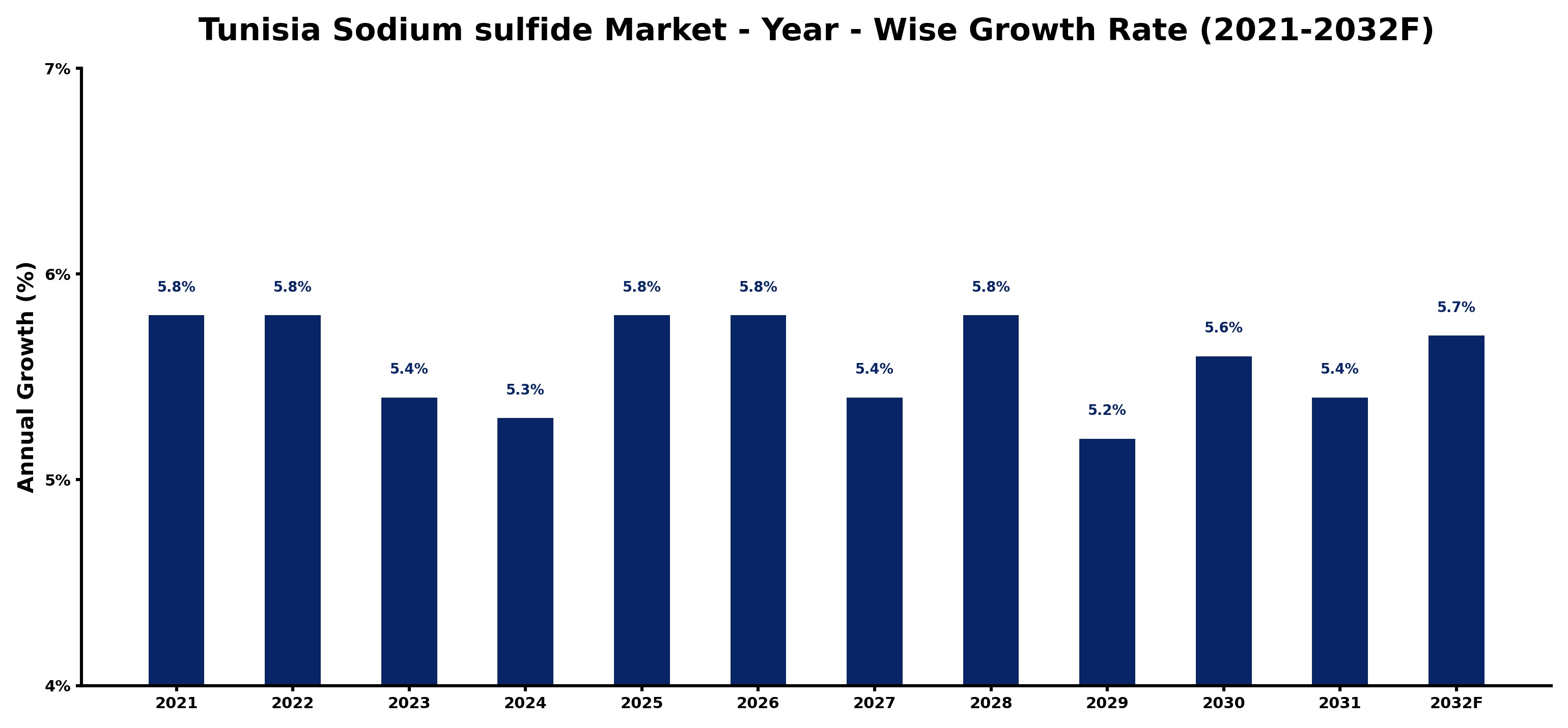 Tunisia Sodium sulfide Market Year-wise Growth Rate and Key Drivers