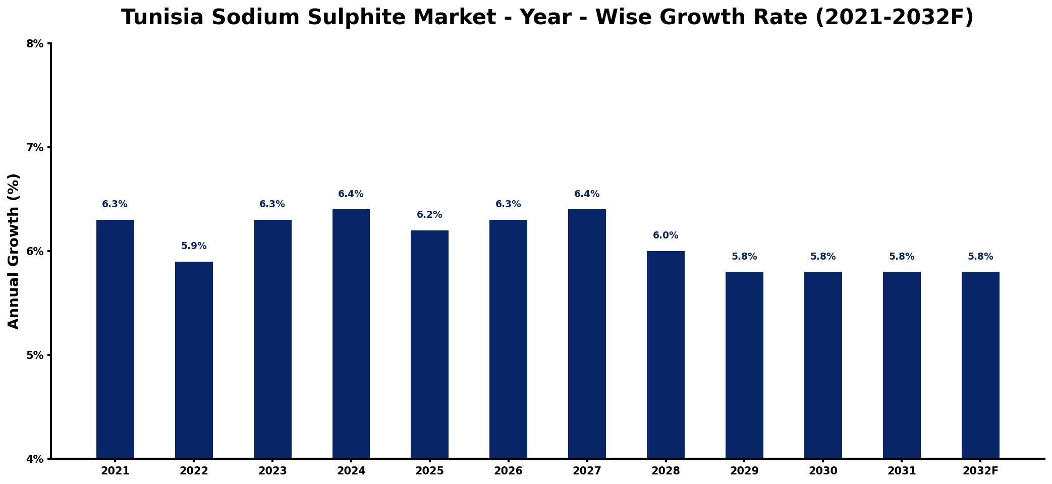 Tunisia Sodium Sulphite Market Year-wise Growth Rate and Key Drivers