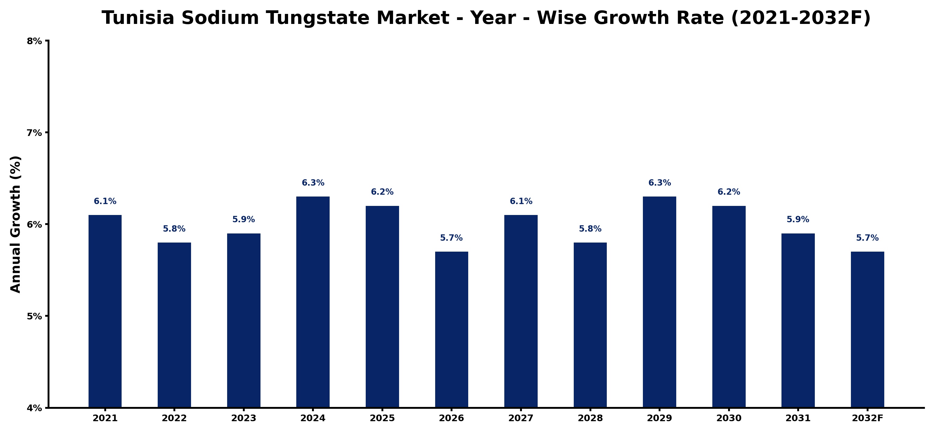 Tunisia Sodium Tungstate Market Year-wise Growth Rate and Key Drivers