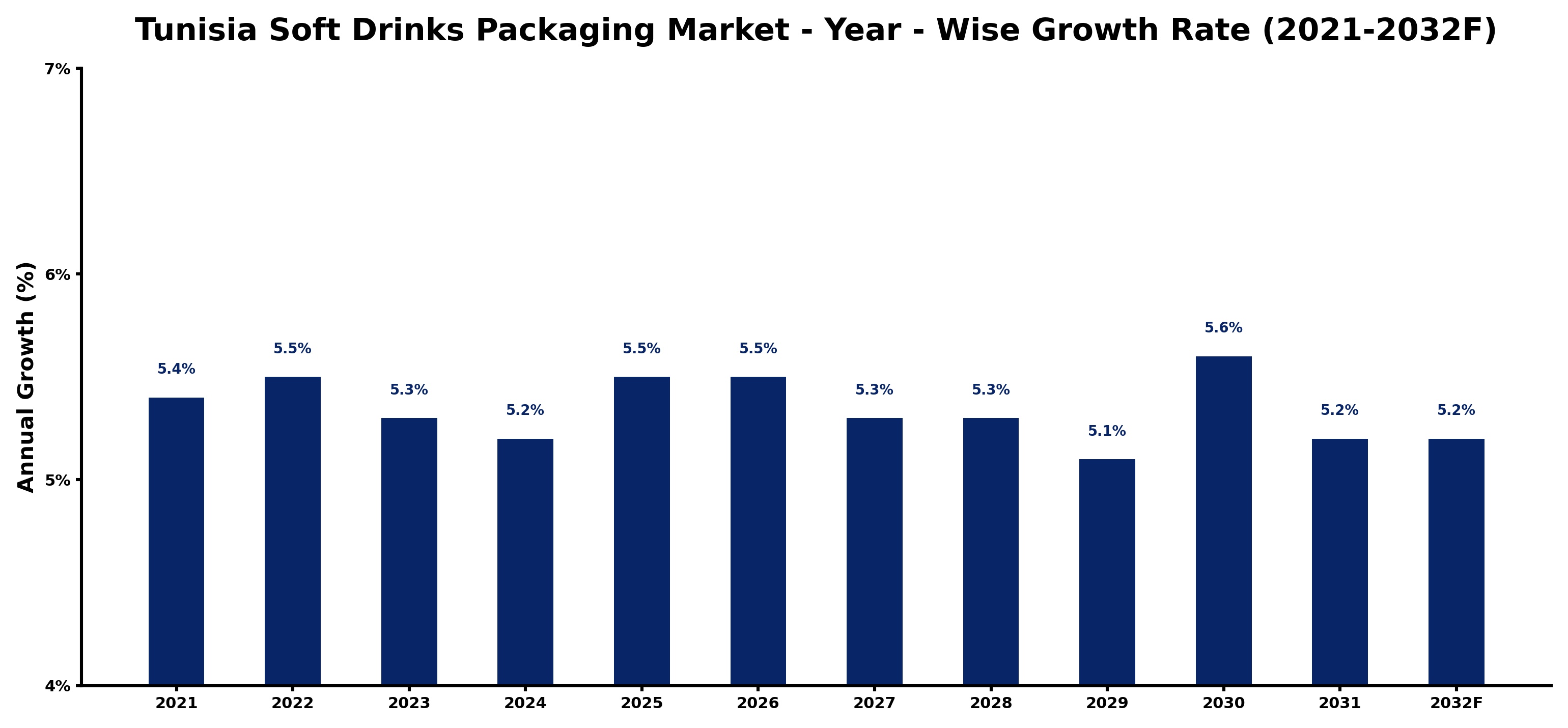 Tunisia Soft Drinks Packaging Market Year-wise Growth Rate and Key Drivers