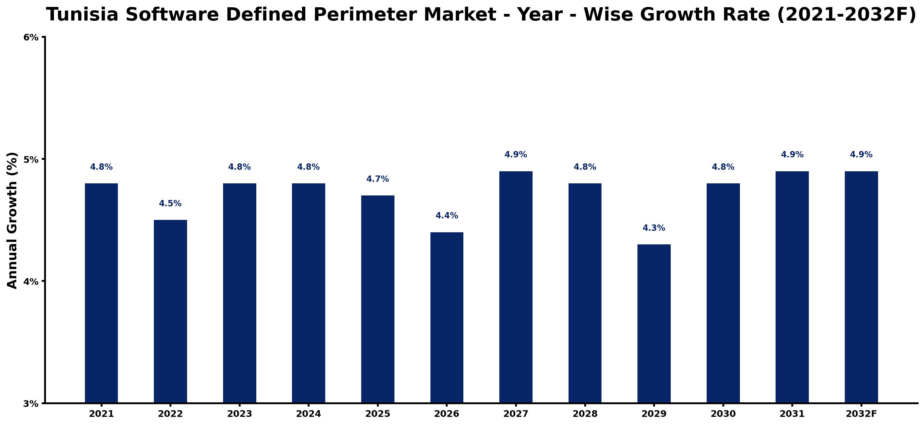 Tunisia Software Defined Perimeter Market Year-wise Growth Rate and Key Drivers