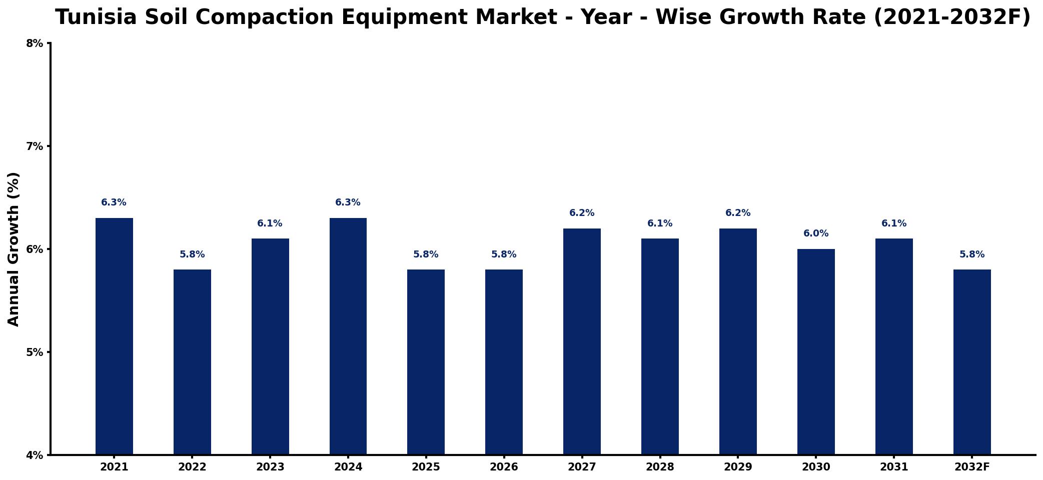 Tunisia Soil Compaction Equipment Market Year-wise Growth Rate and Key Drivers