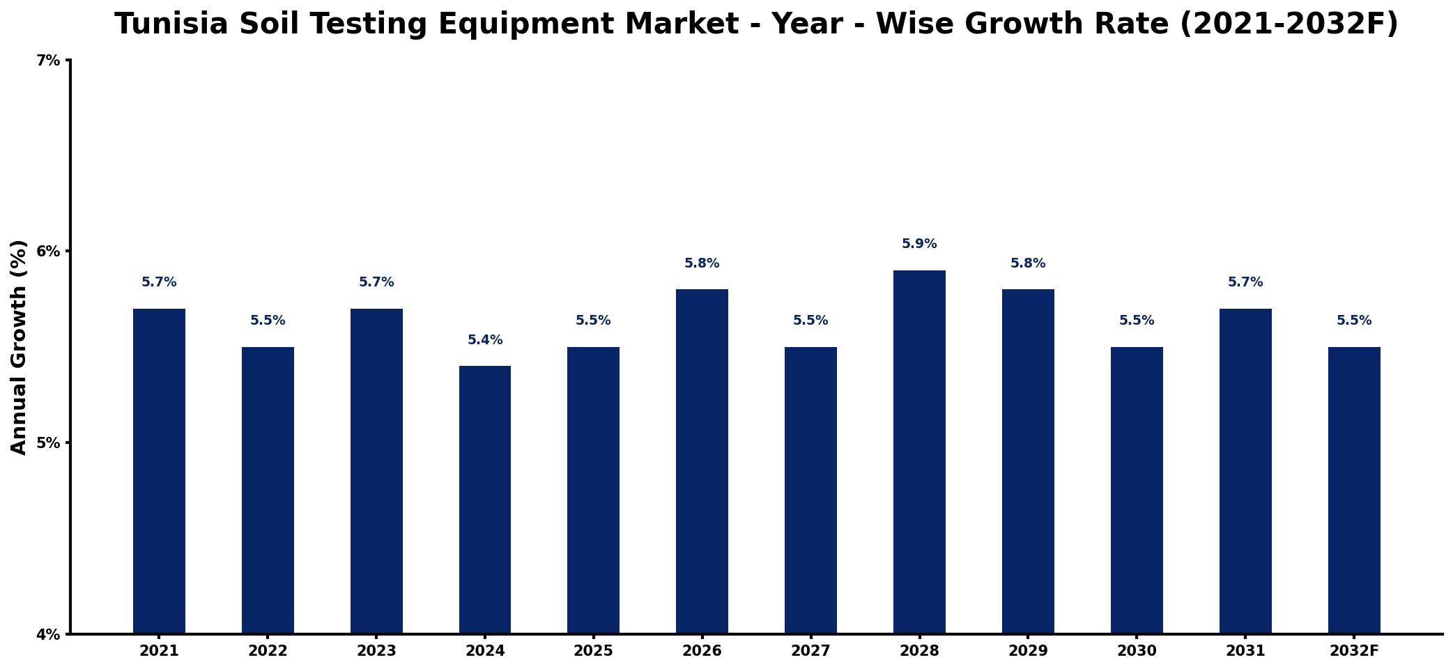 Tunisia Soil Testing Equipment Market Year-wise Growth Rate and Key Drivers