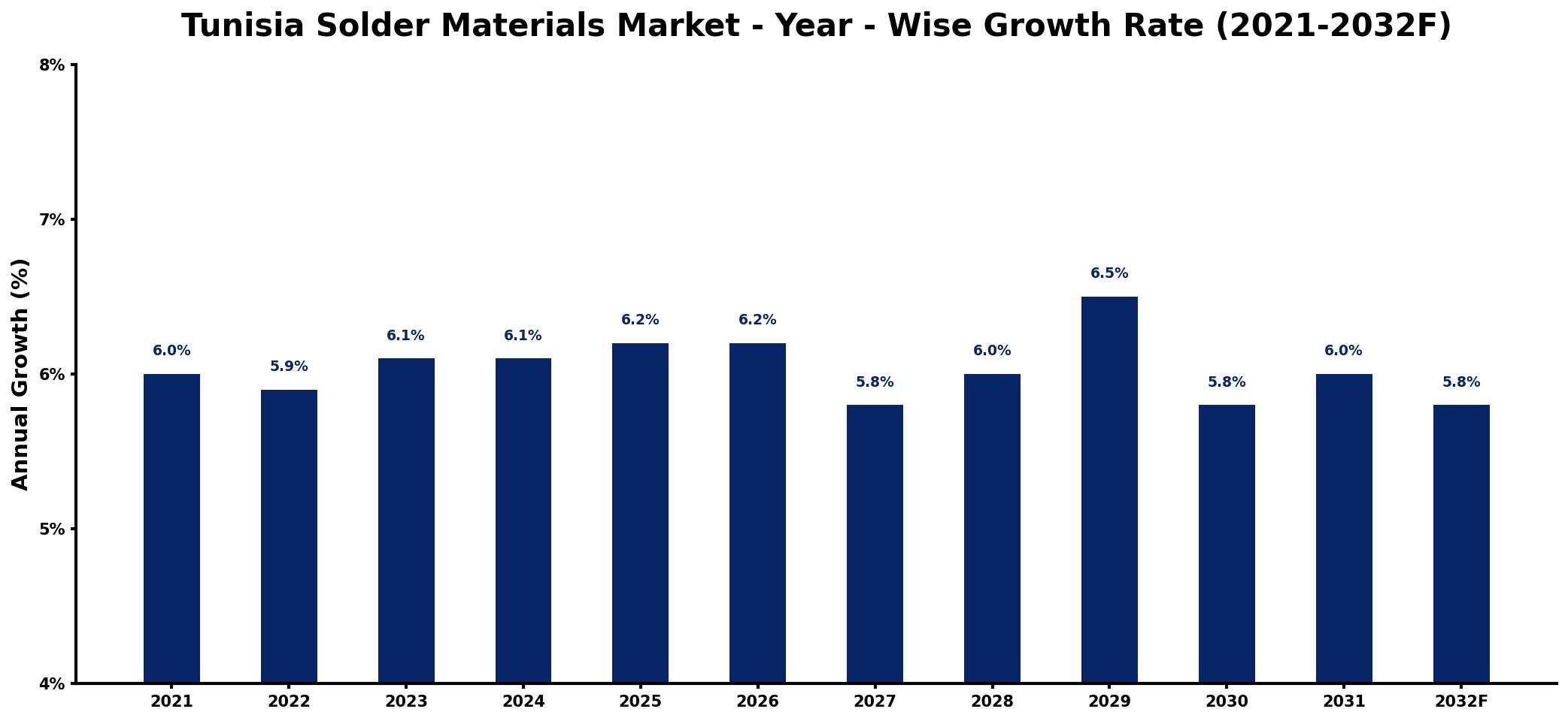 Tunisia Solder Materials Market Year-wise Growth Rate and Key Drivers