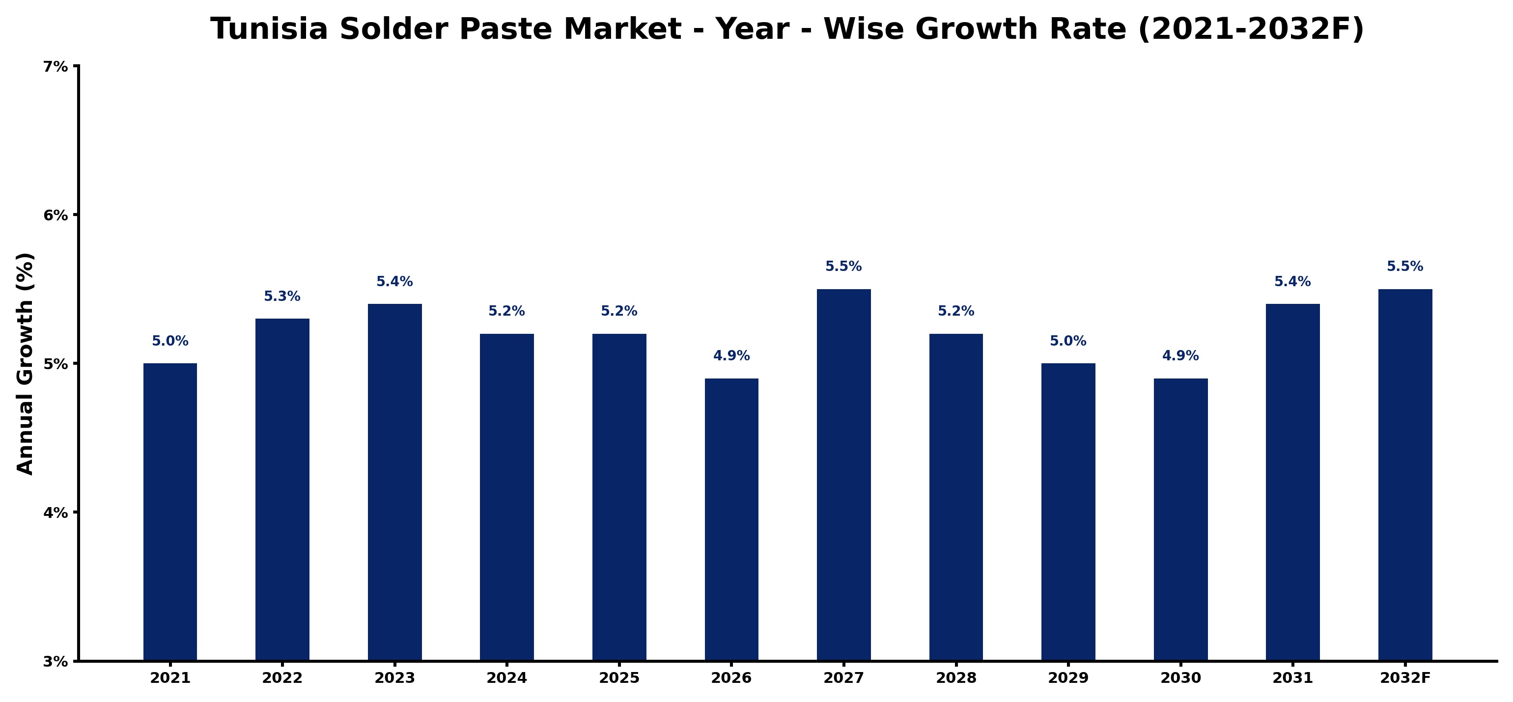 Tunisia Solder Paste Market Year-wise Growth Rate and Key Drivers