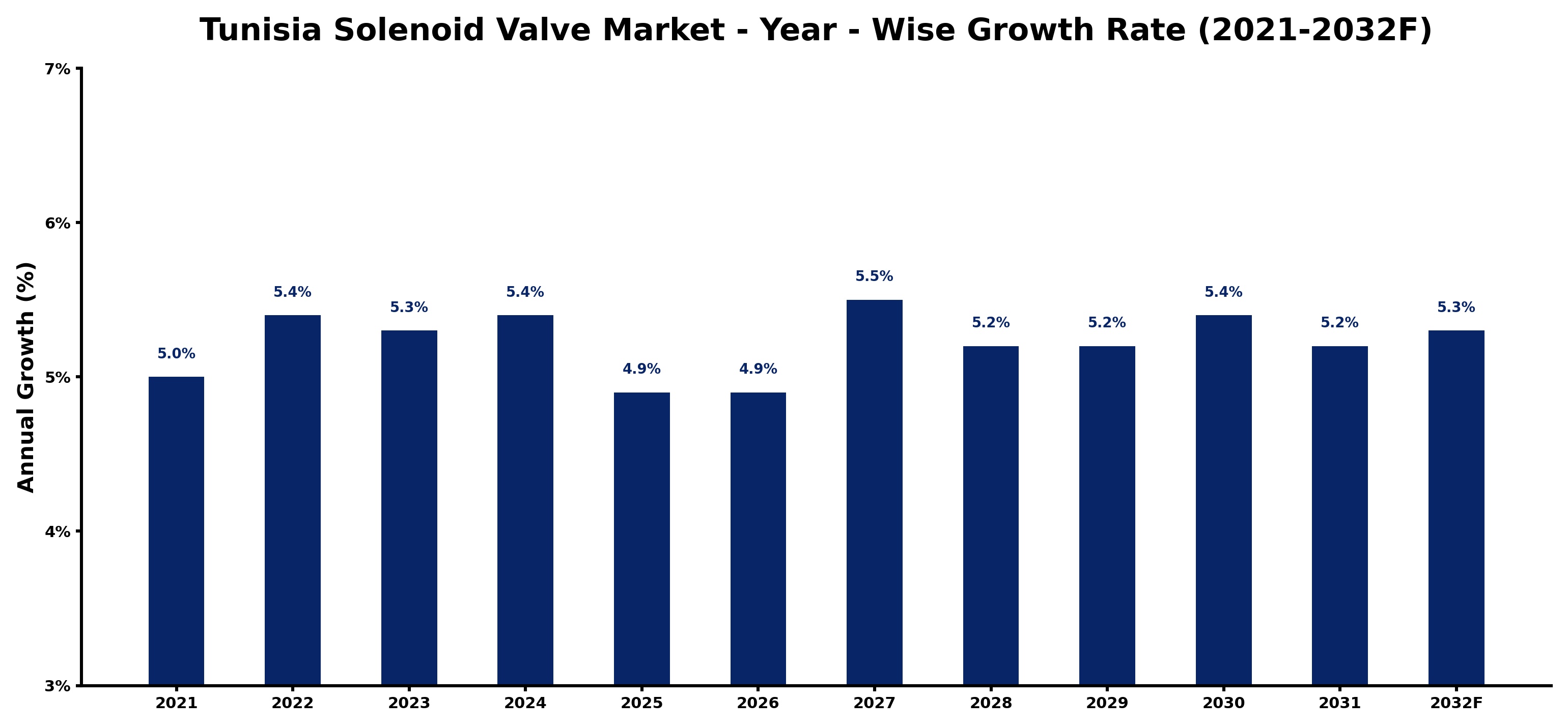 Tunisia Solenoid Valve Market Year-wise Growth Rate and Key Drivers