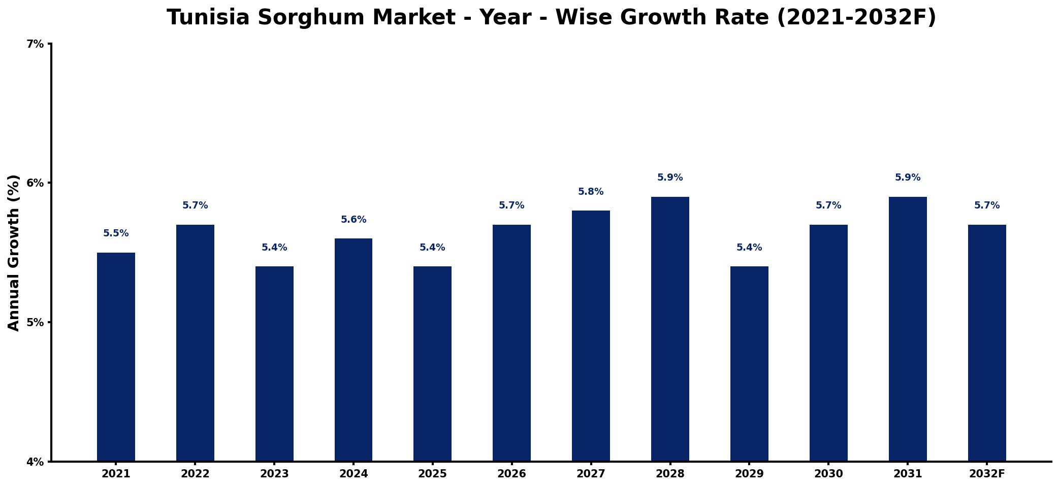 Tunisia Sorghum Market Year-wise Growth Rate and Key Drivers