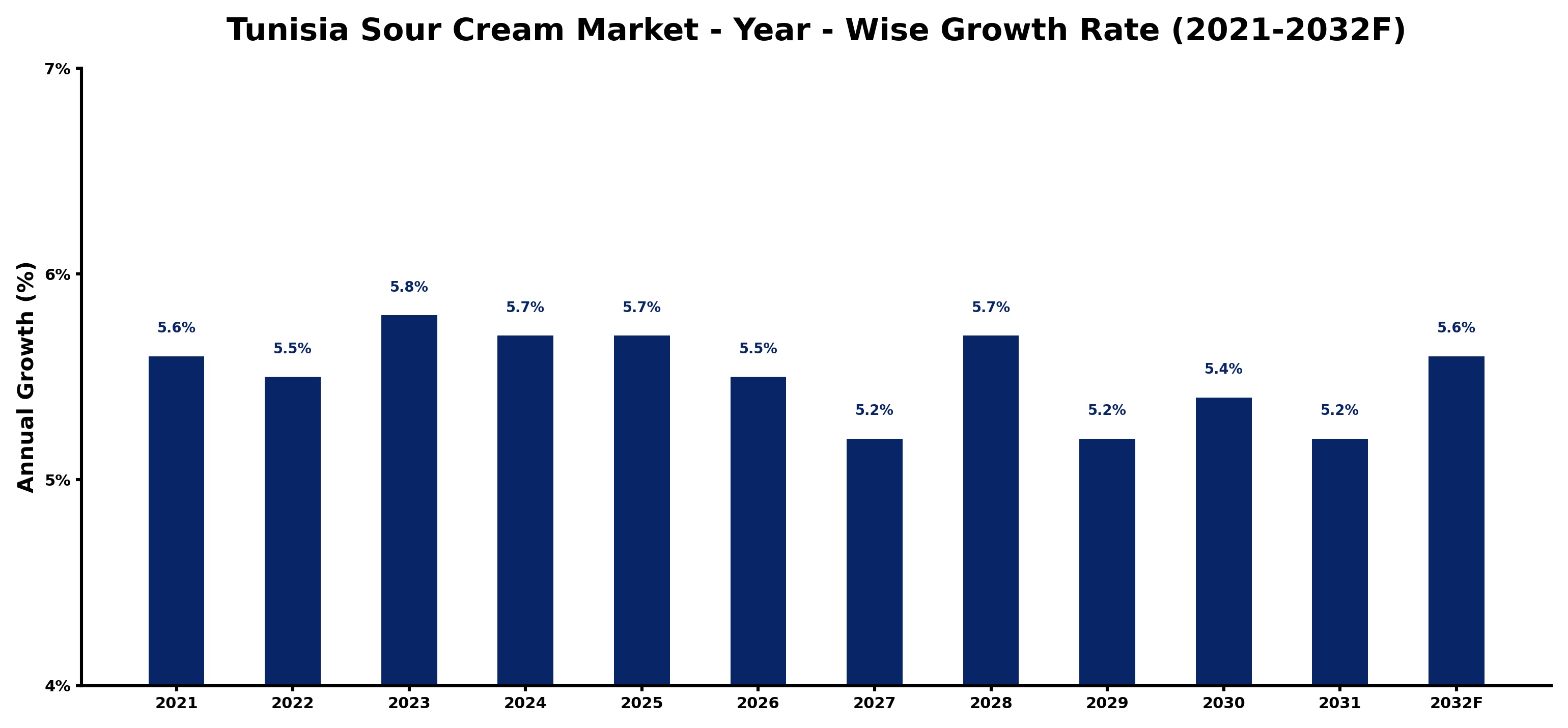 Tunisia Sour Cream Market Year-wise Growth Rate and Key Drivers