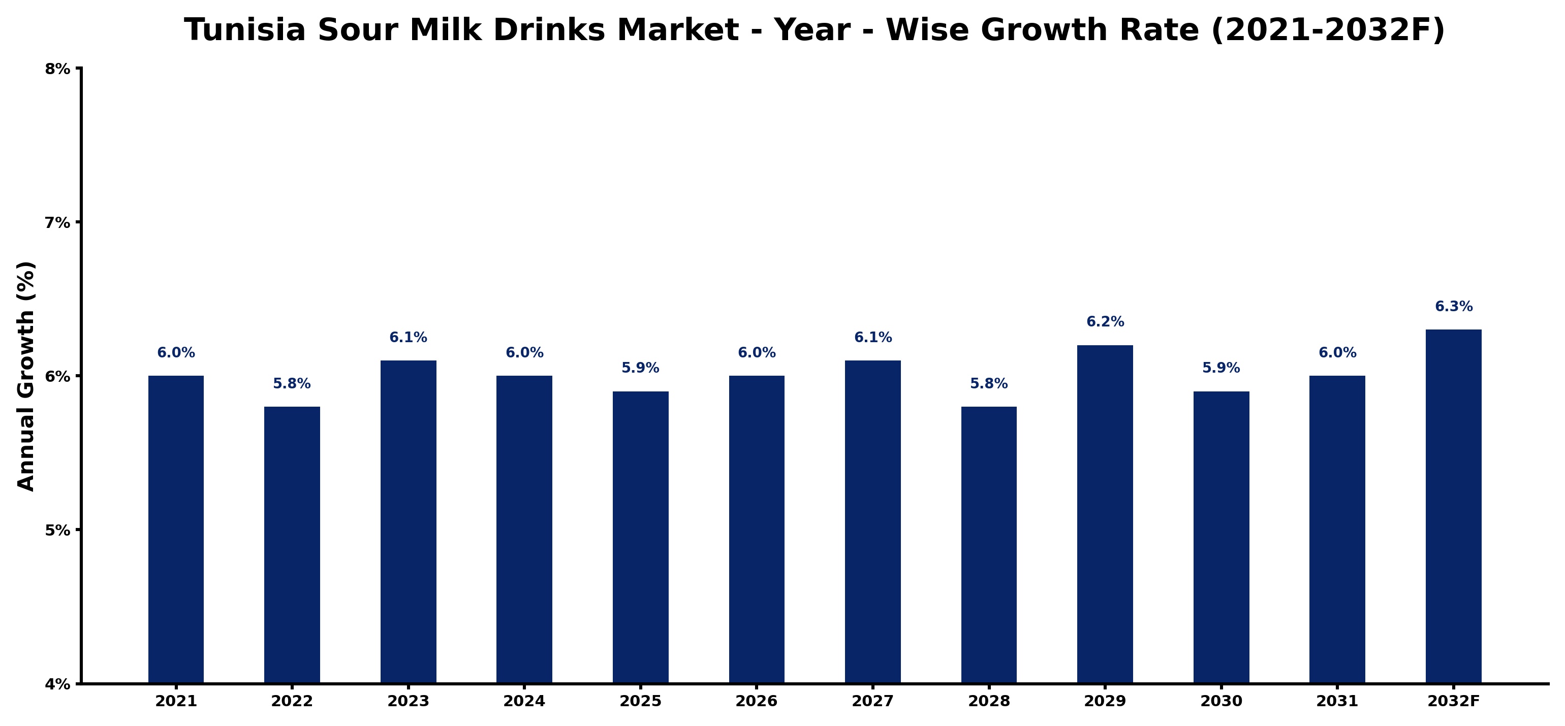 Tunisia Sour Milk Drinks Market Year-wise Growth Rate and Key Drivers