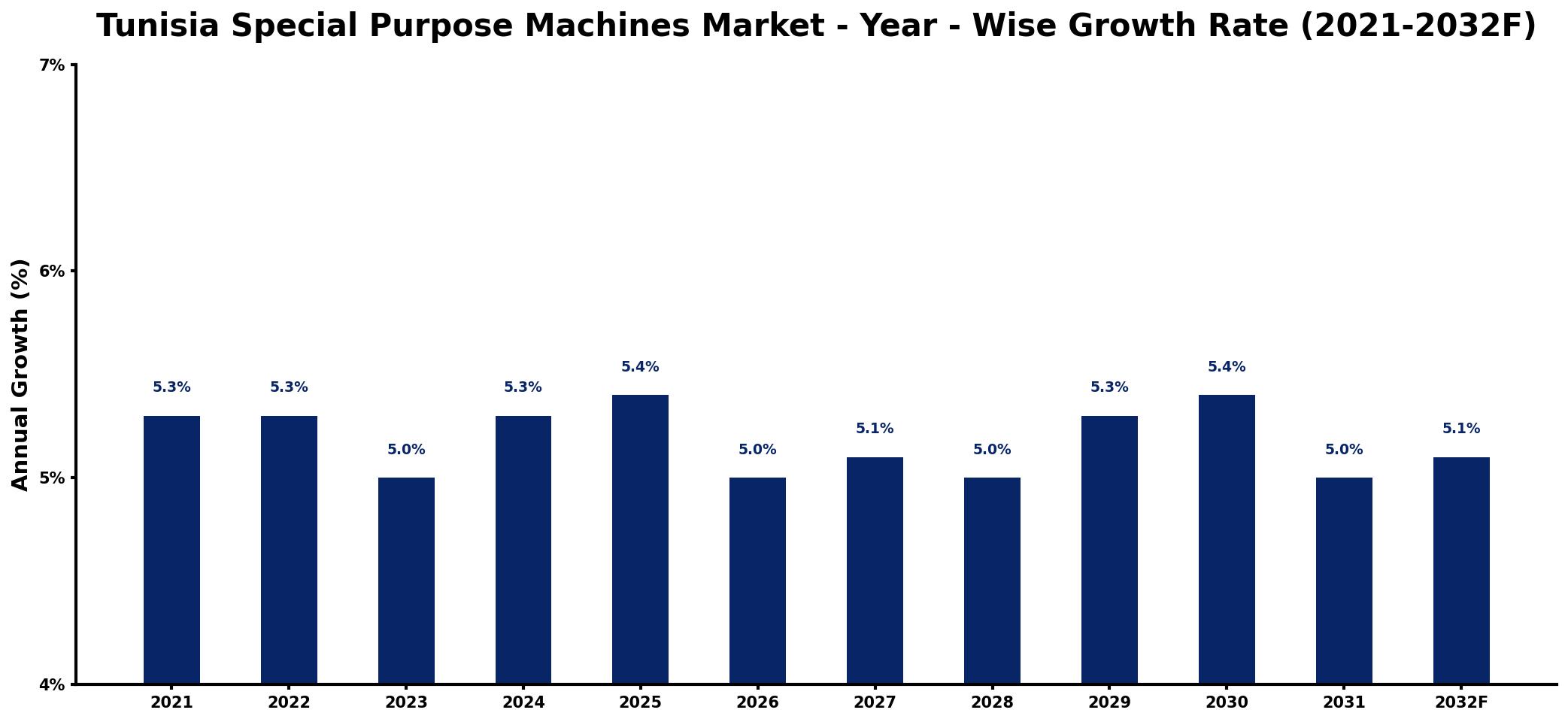 Tunisia Special Purpose Machines Market Year-wise Growth Rate and Key Drivers