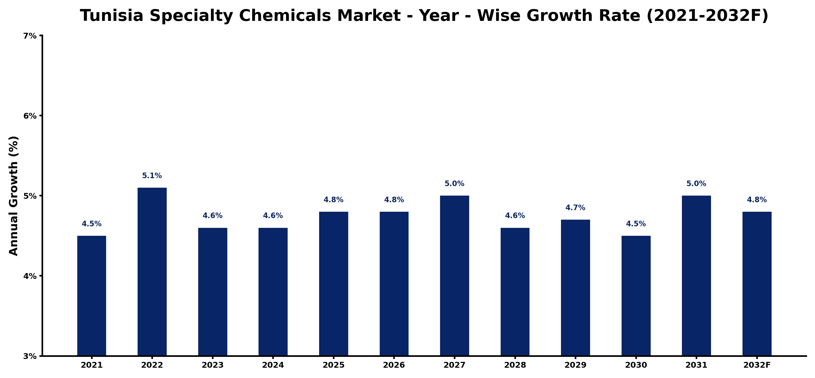 Tunisia Specialty Chemicals Market Year-wise Growth Rate and Key Drivers