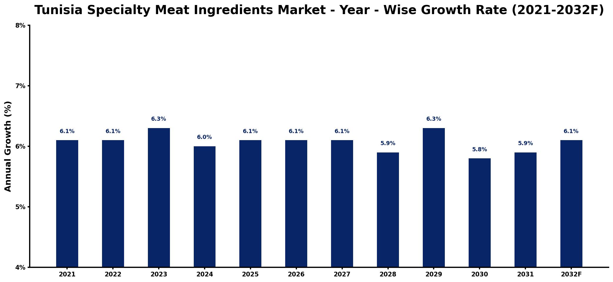 Tunisia Specialty Meat Ingredients Market Year-wise Growth Rate and Key Drivers