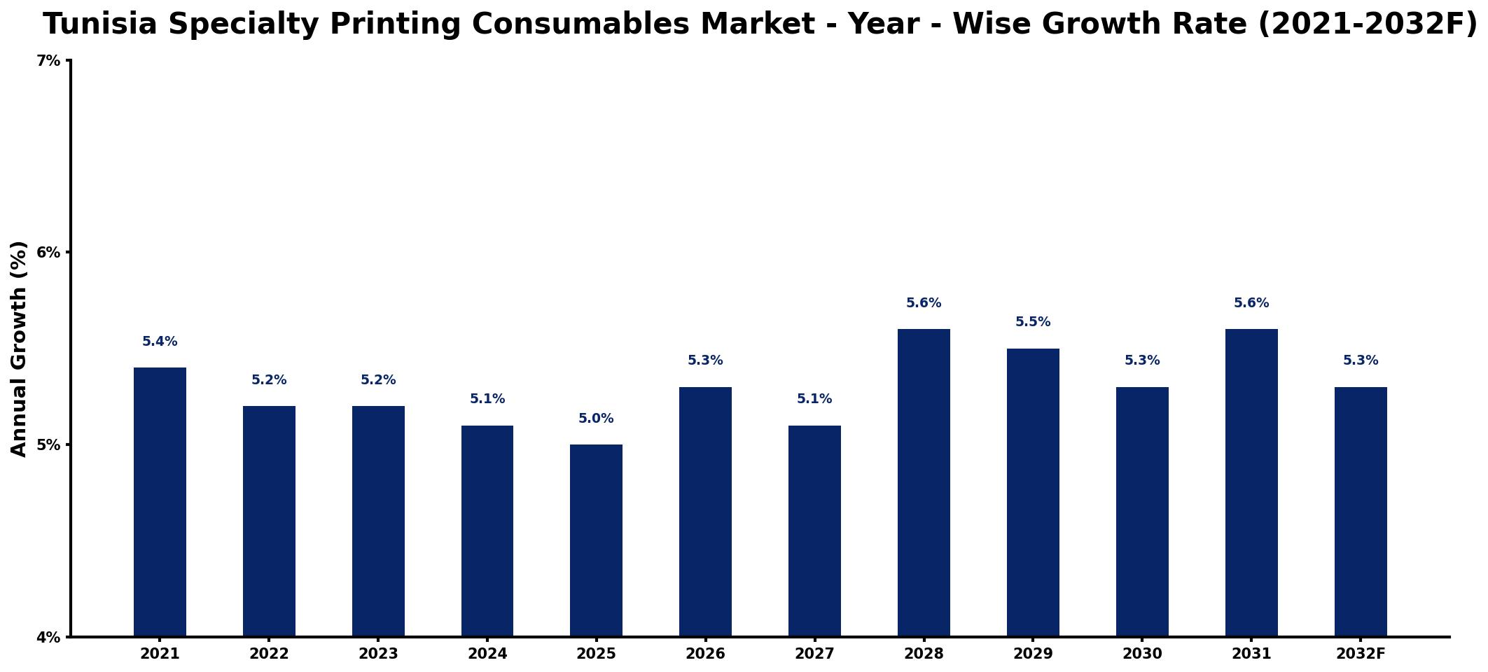 Tunisia Specialty Printing Consumables Market Year-wise Growth Rate and Key Drivers
