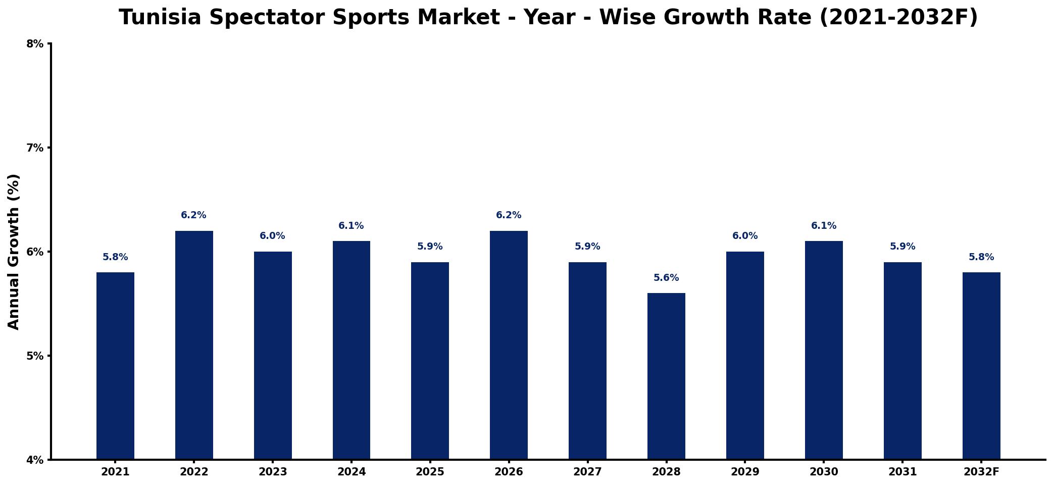 Tunisia Spectator Sports Market Year-wise Growth Rate and Key Drivers