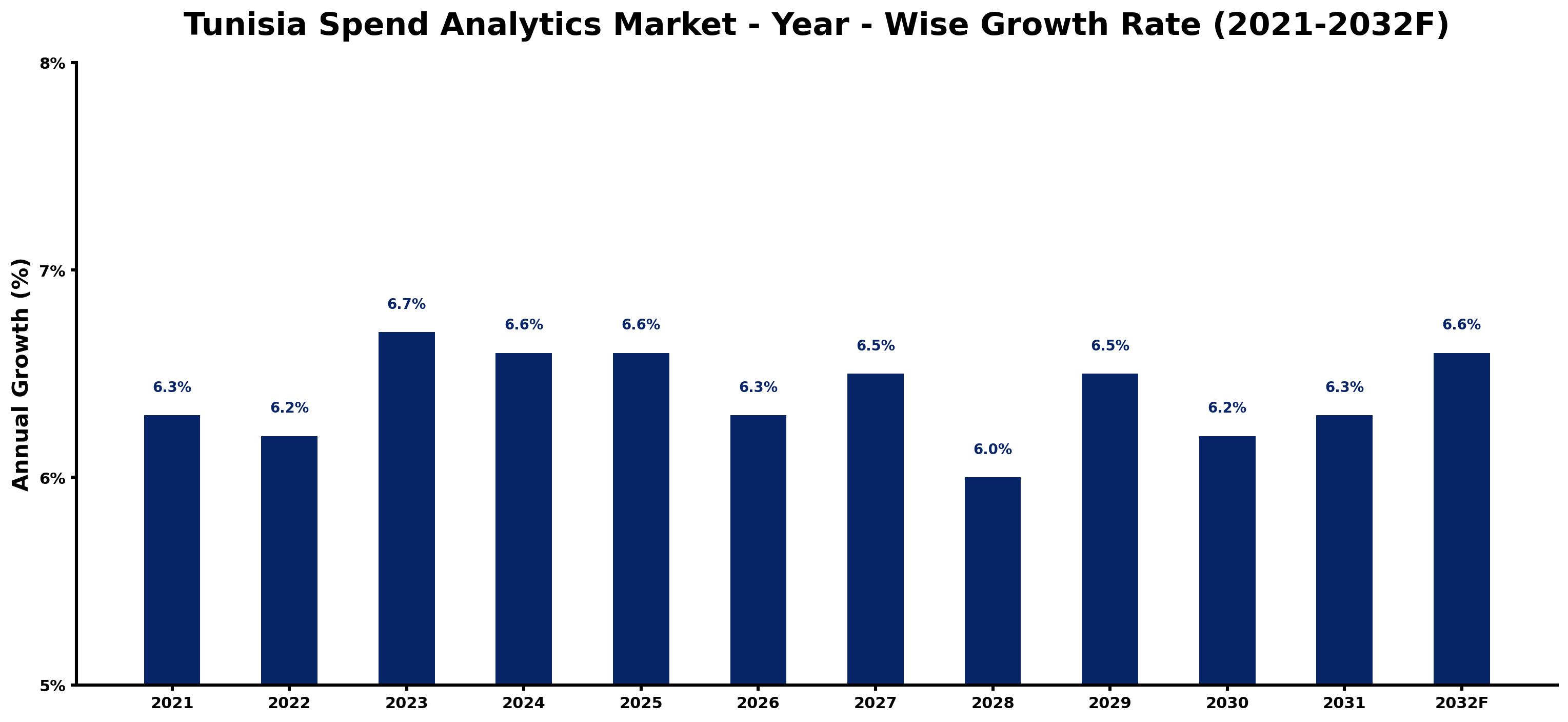 Tunisia Spend Analytics Market Year-wise Growth Rate and Key Drivers