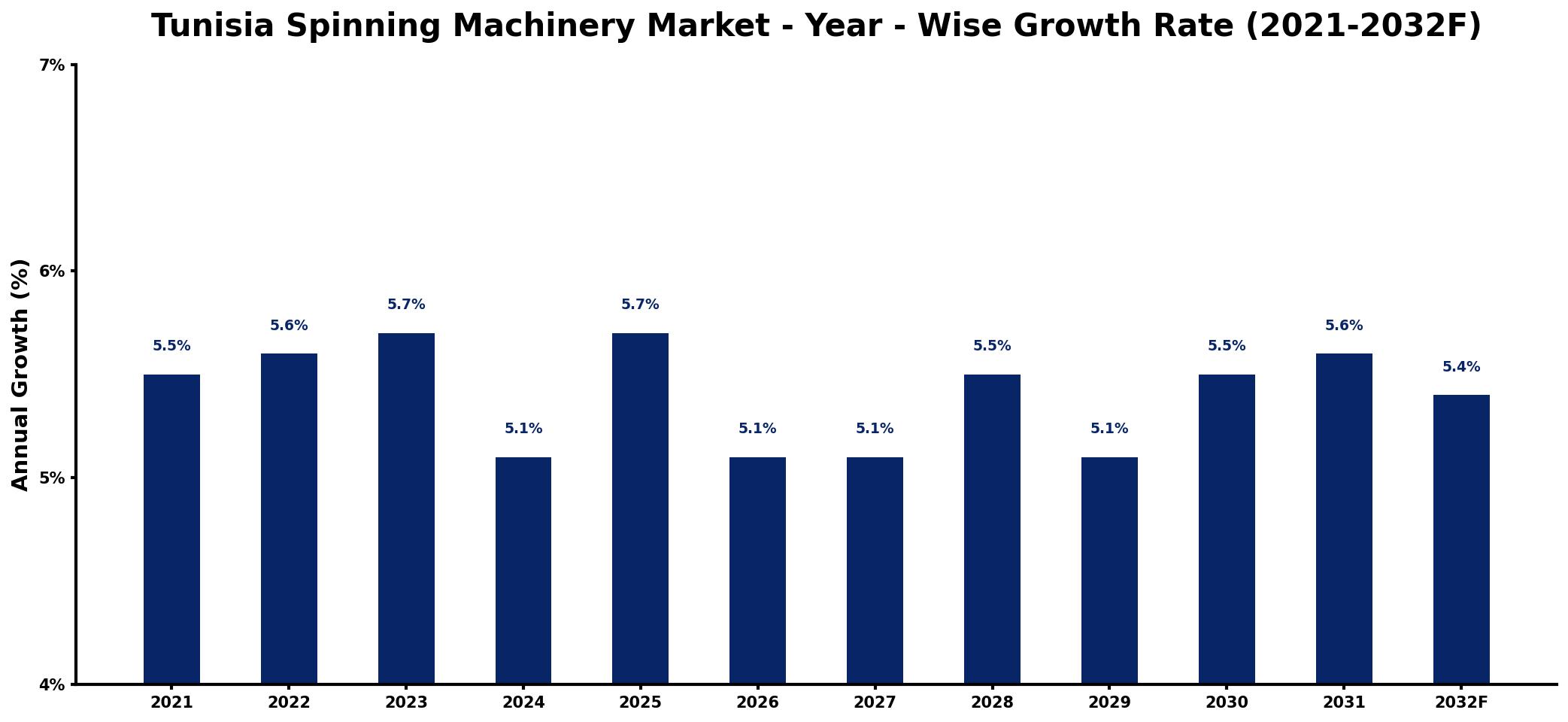 Tunisia Spinning Machinery Market Year-wise Growth Rate and Key Drivers