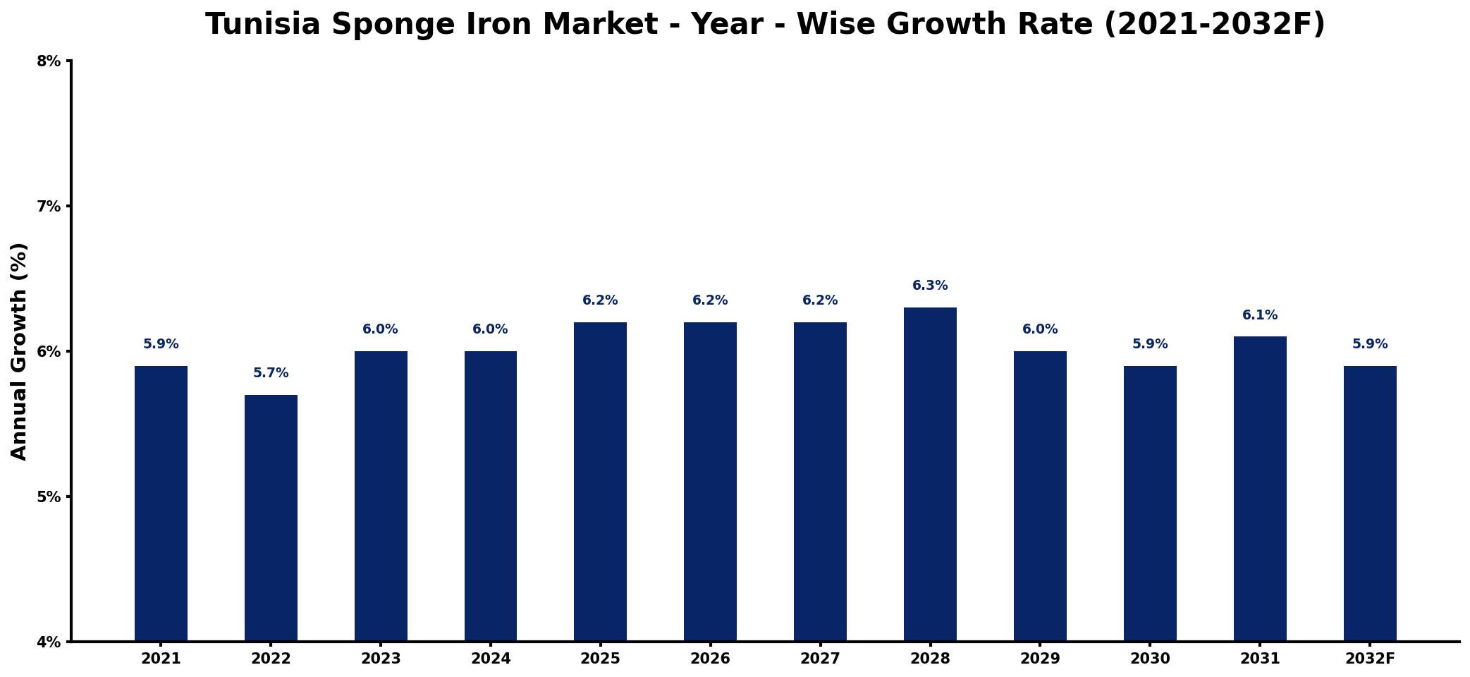 Tunisia Sponge Iron Market Year-wise Growth Rate and Key Drivers