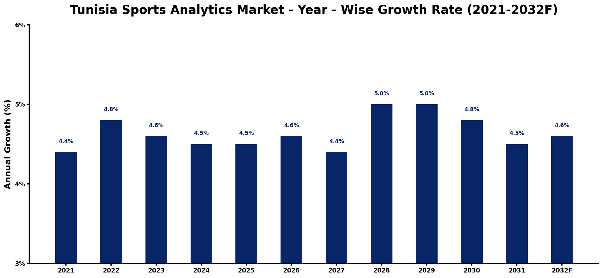 Tunisia Sports Analytics Market Year-wise Growth Rate and Key Drivers
