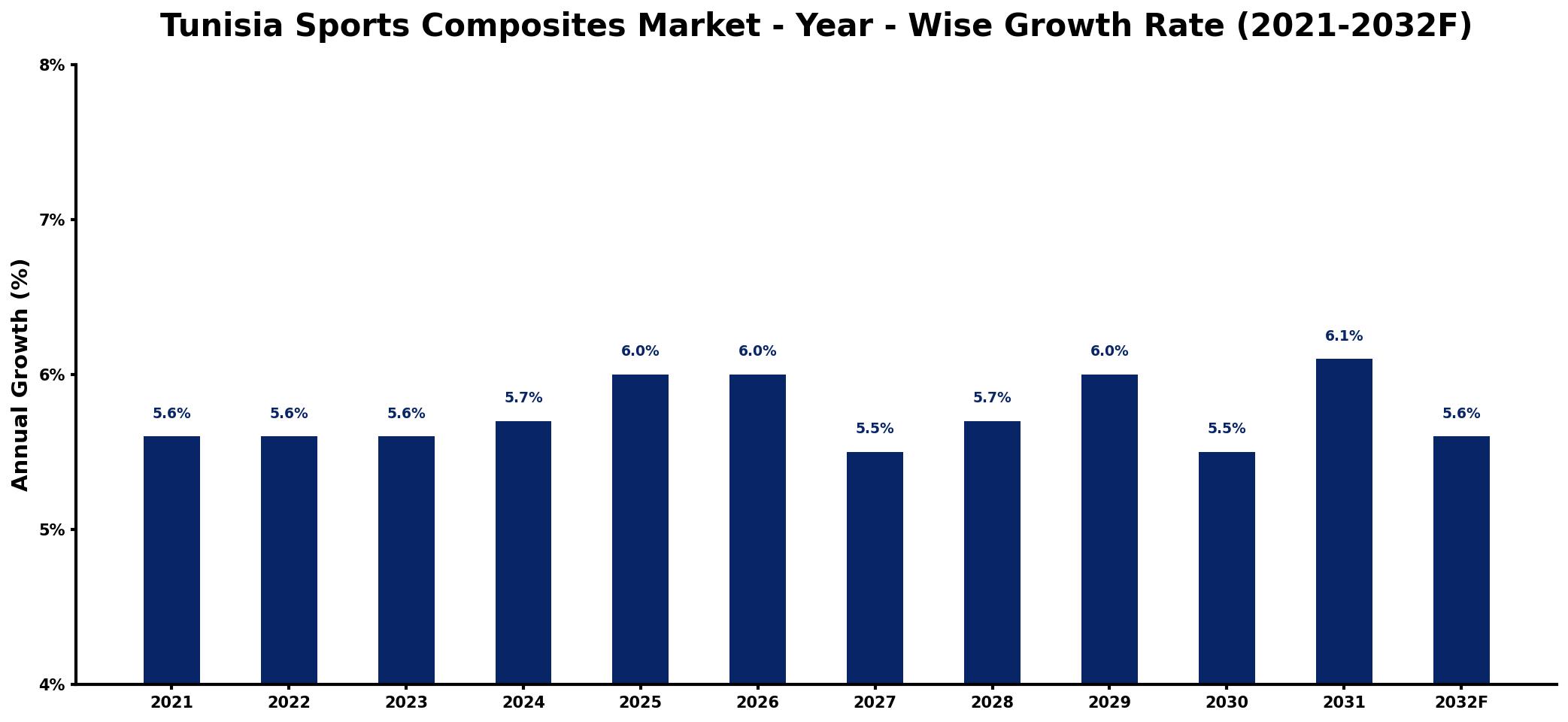 Tunisia Sports Composites Market Year-wise Growth Rate and Key Drivers