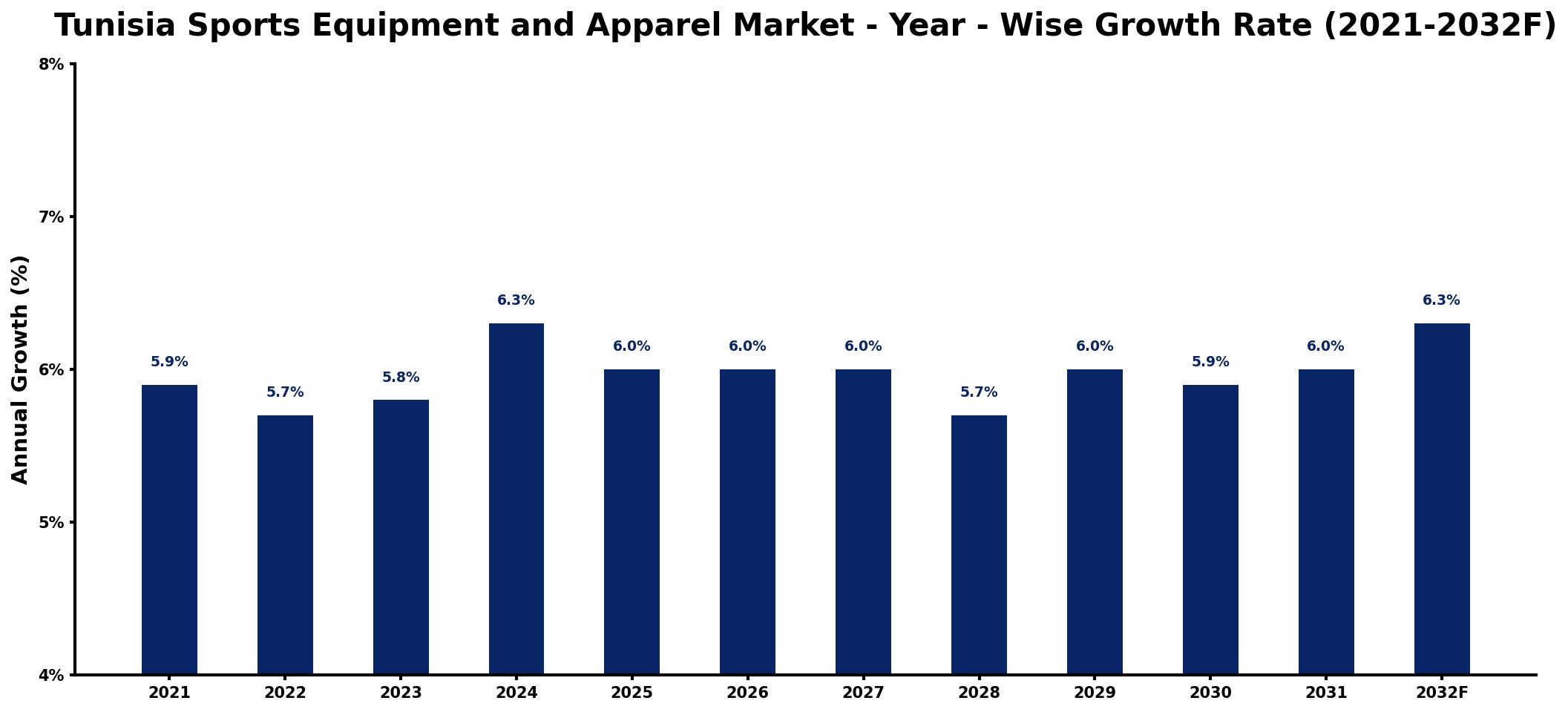 Tunisia Sports Equipment and Apparel Market Year-wise Growth Rate and Key Drivers