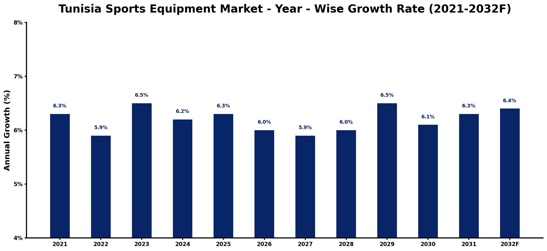 Tunisia Sports Equipment Market Year-wise Growth Rate and Key Drivers