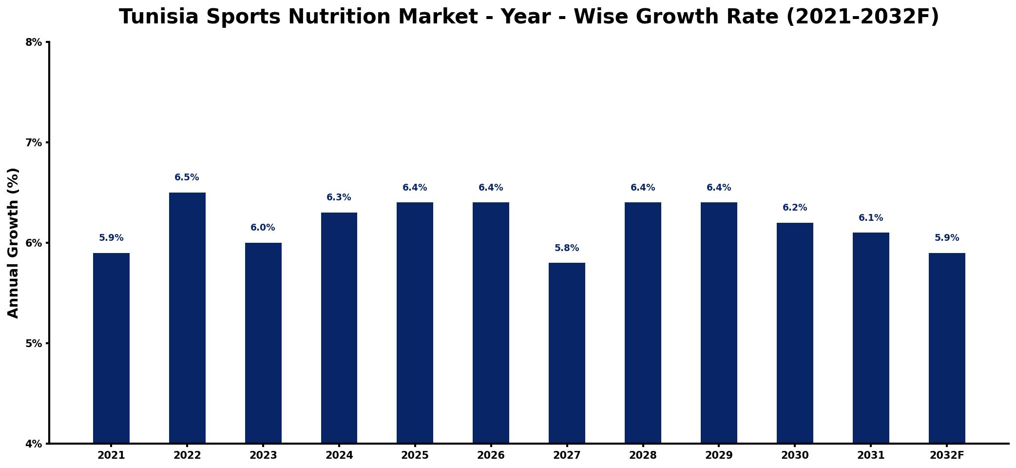 Tunisia Sports Nutrition Market Year-wise Growth Rate and Key Drivers