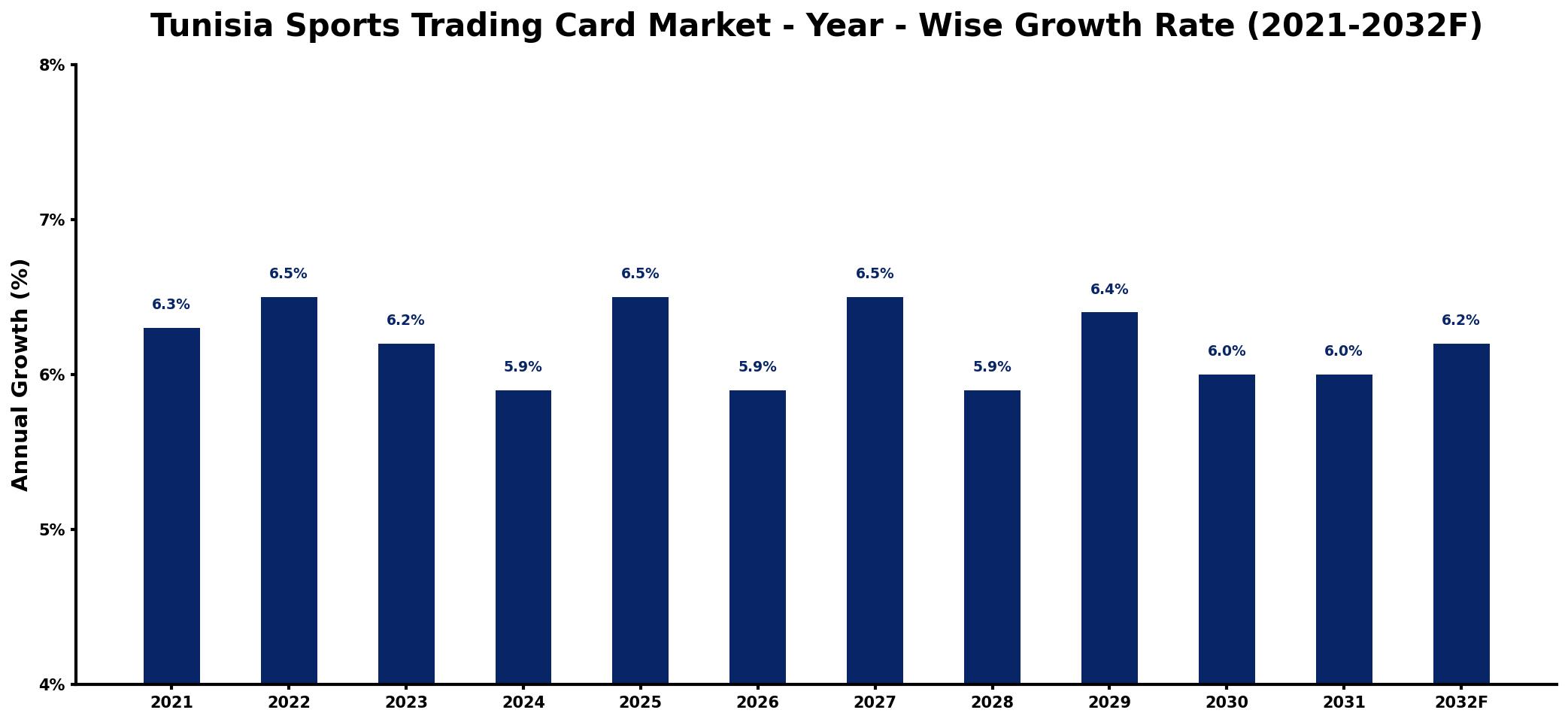 Tunisia Sports Trading Card Market Year-wise Growth Rate and Key Drivers