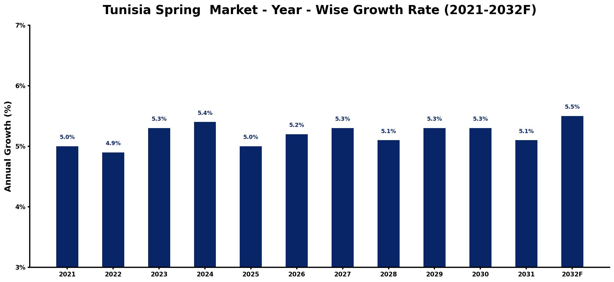 Tunisia Spring  Market Year-wise Growth Rate and Key Drivers
