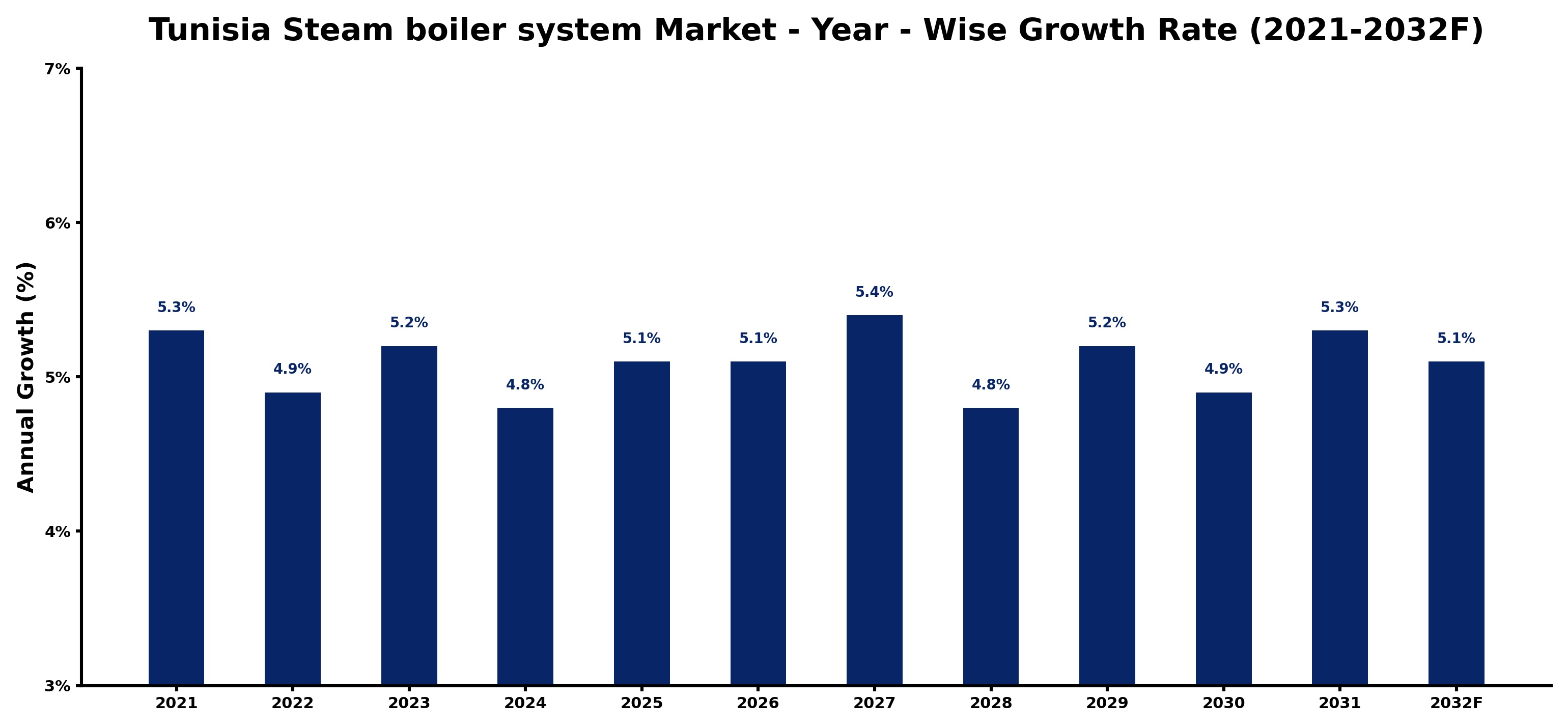 Tunisia Steam boiler system Market Year-wise Growth Rate and Key Drivers
