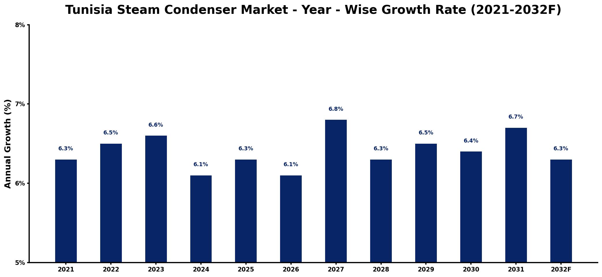 Tunisia Steam Condenser Market Year-wise Growth Rate and Key Drivers