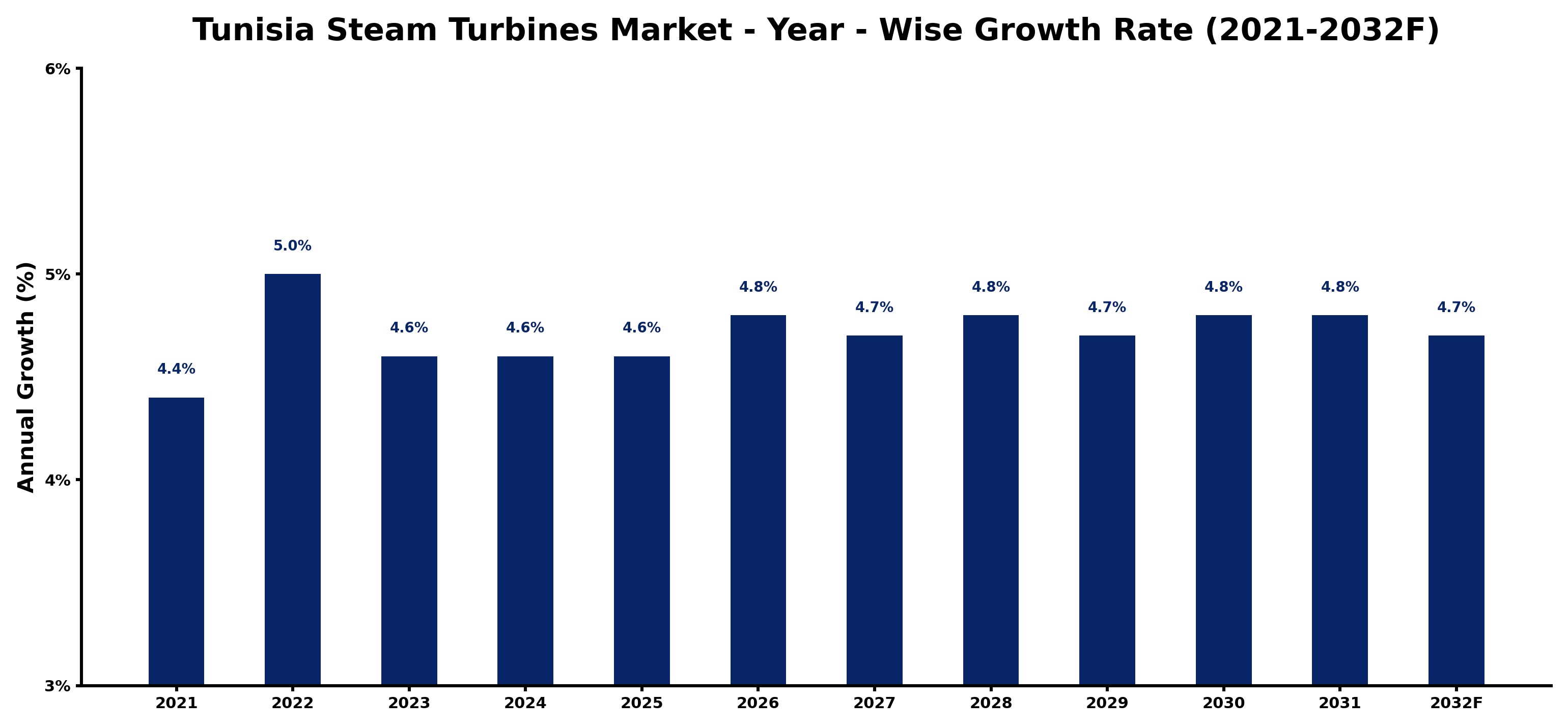 Tunisia Steam Turbines Market Year-wise Growth Rate and Key Drivers